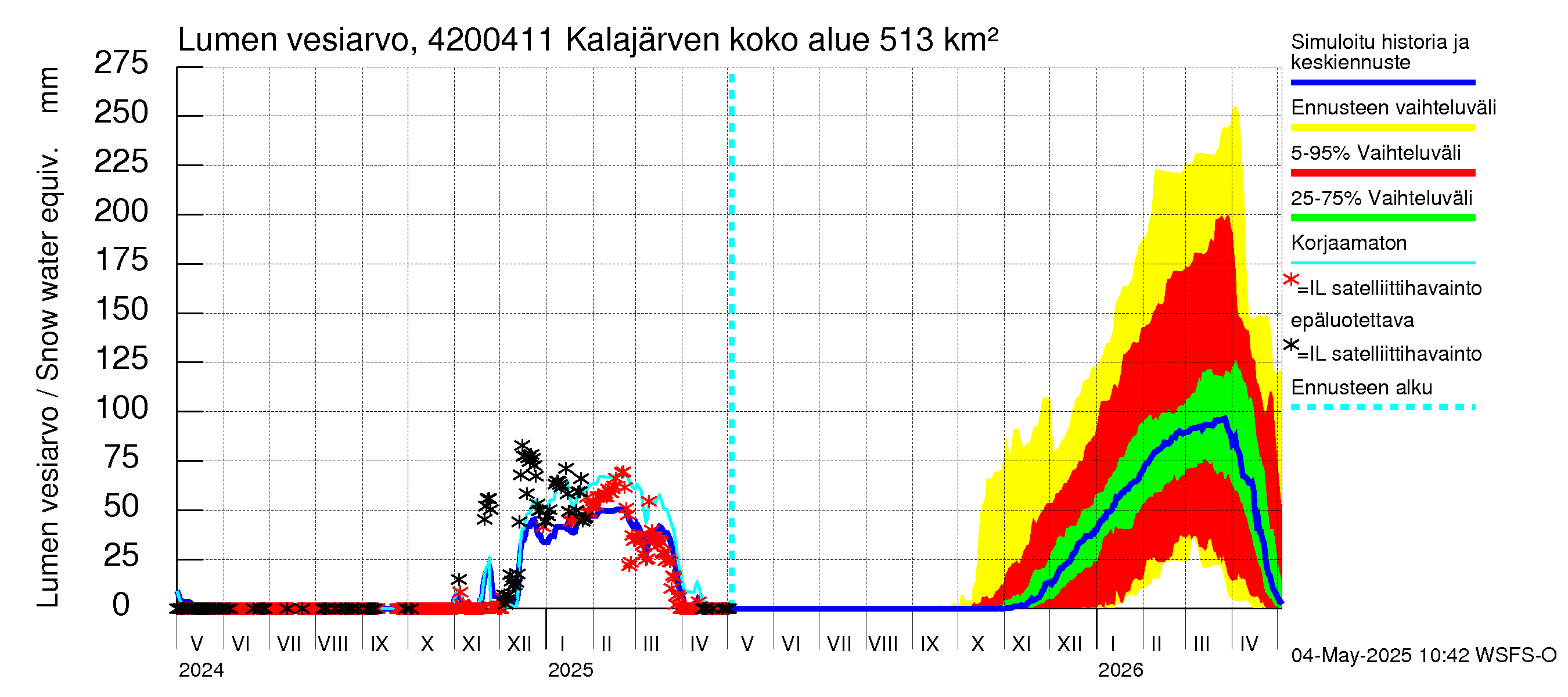Kyrönjoen vesistöalue - Kalajärven voimalaitos: Lumen vesiarvo