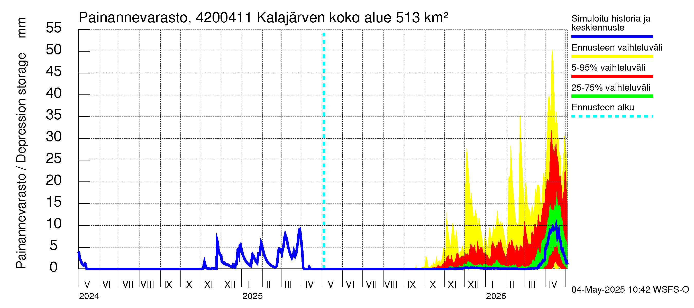 Kyrönjoen vesistöalue - Kalajärven voimalaitos: Painannevarasto