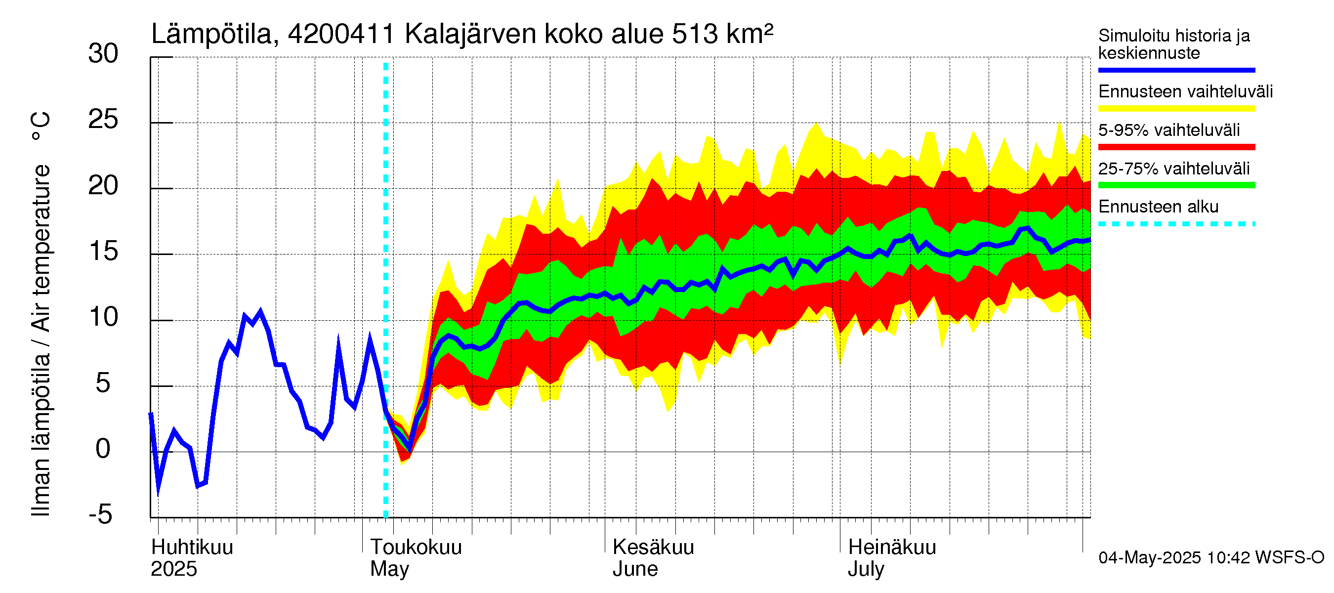 Kyrönjoen vesistöalue - Kalajärven voimalaitos: Ilman lämpötila