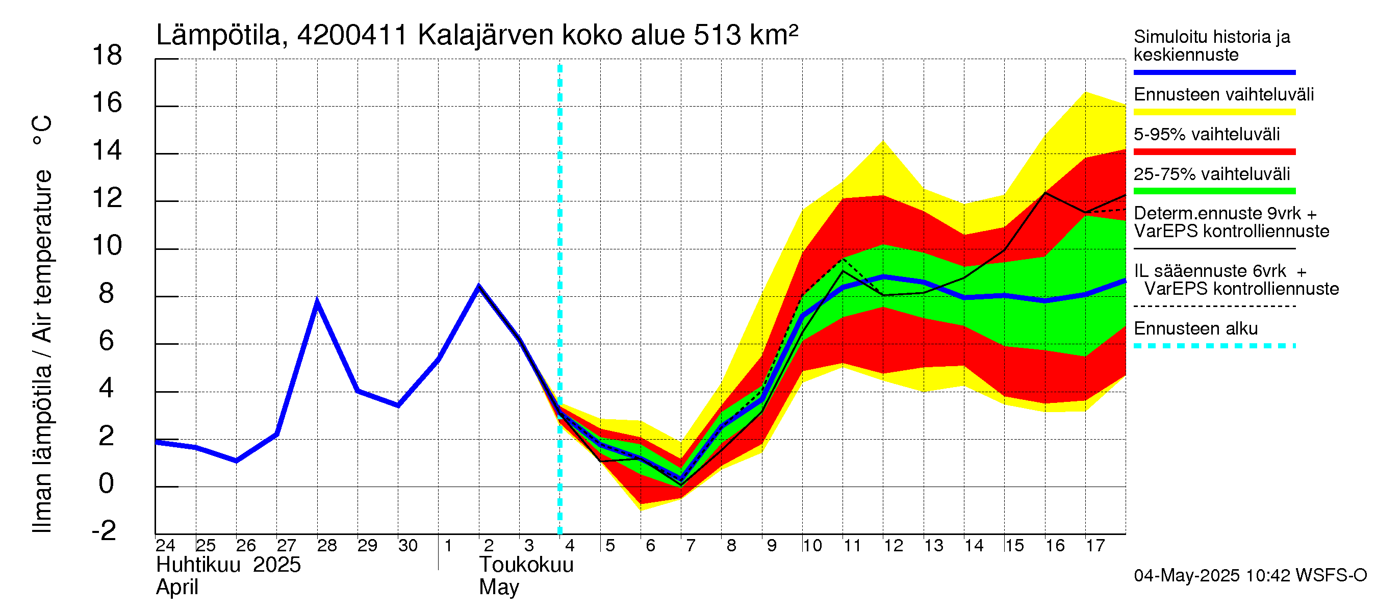 Kyrönjoen vesistöalue - Kalajärven voimalaitos: Ilman lämpötila