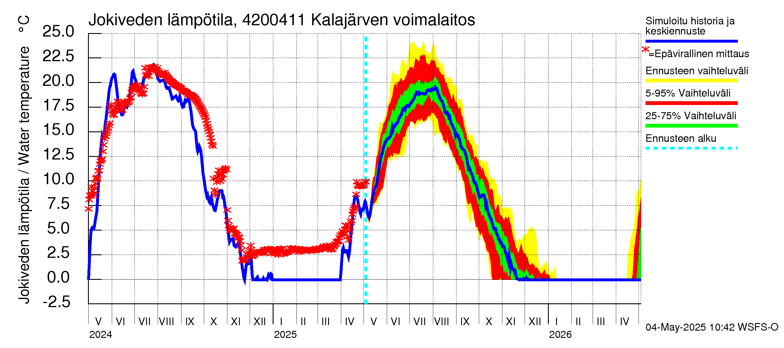 Kyrönjoen vesistöalue - Kalajärven voimalaitos: Jokiveden lämpötila