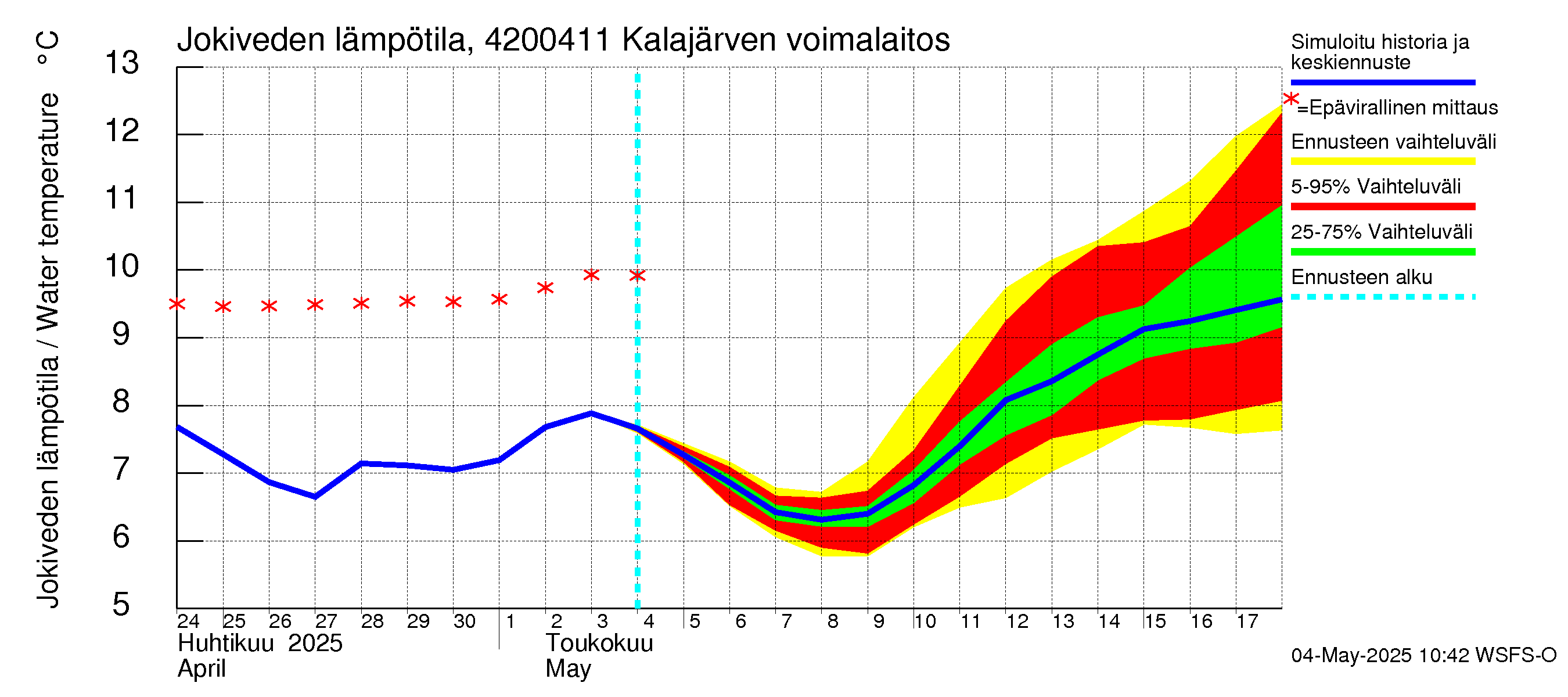 Kyrönjoen vesistöalue - Kalajärven voimalaitos: Jokiveden lämpötila