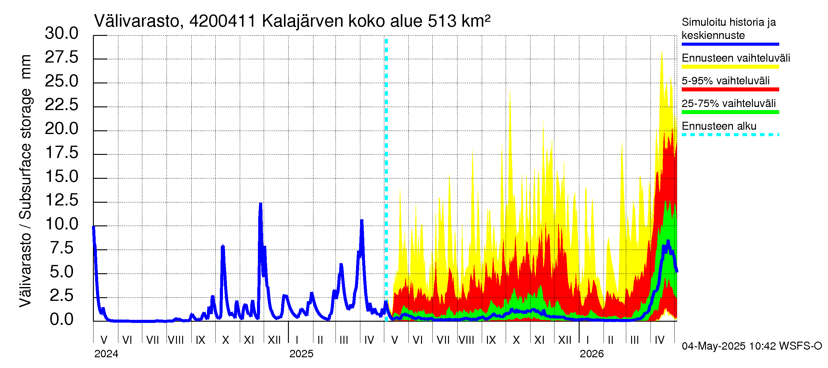 Kyrönjoen vesistöalue - Kalajärven voimalaitos: Välivarasto