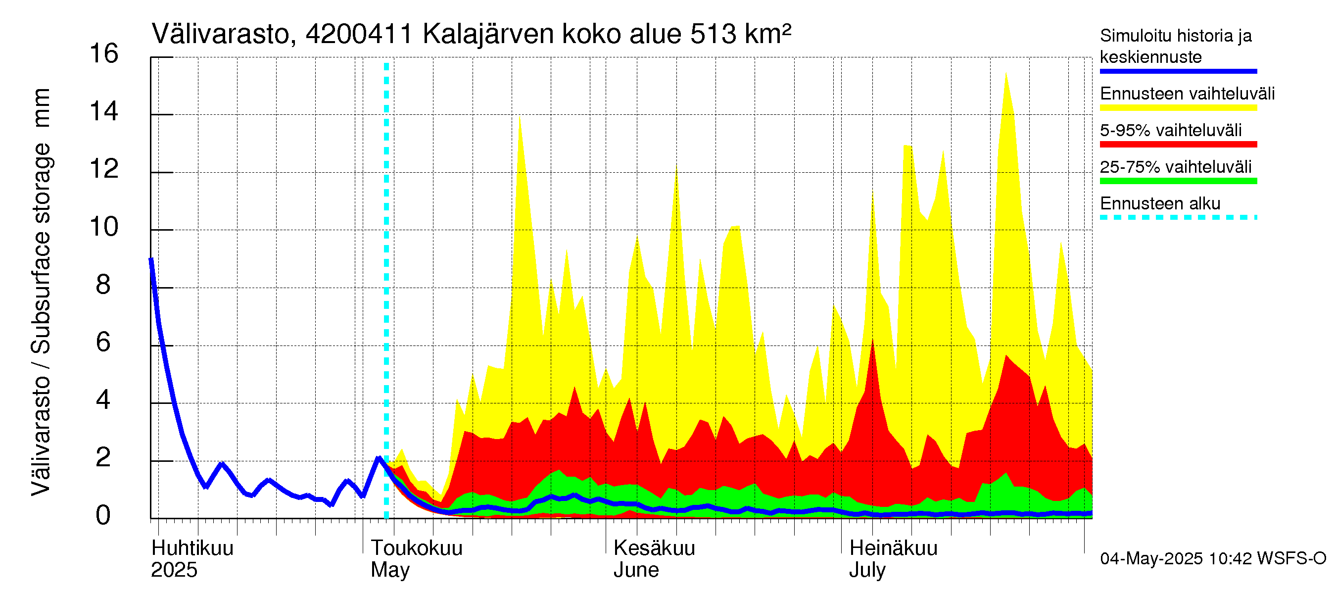 Kyrönjoen vesistöalue - Kalajärven voimalaitos: Välivarasto