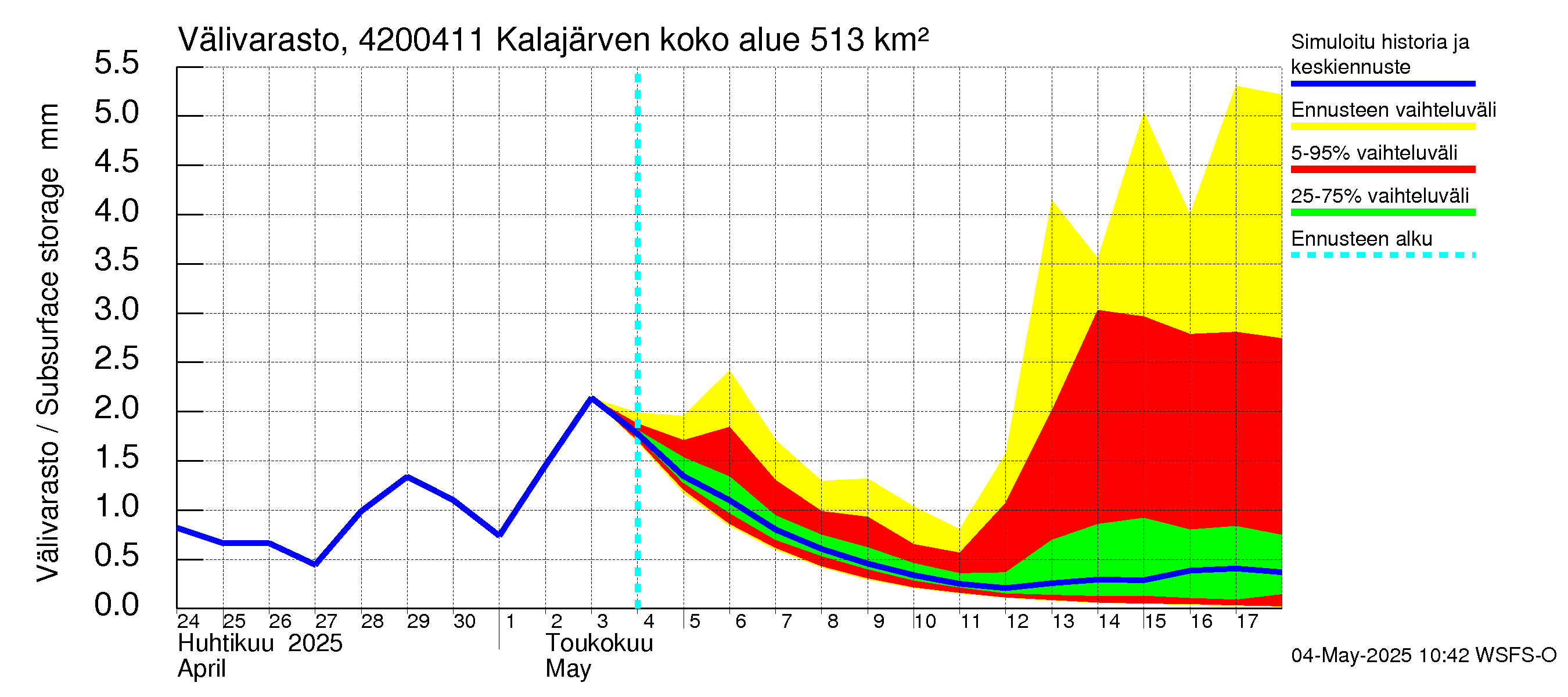Kyrönjoen vesistöalue - Kalajärven voimalaitos: Välivarasto
