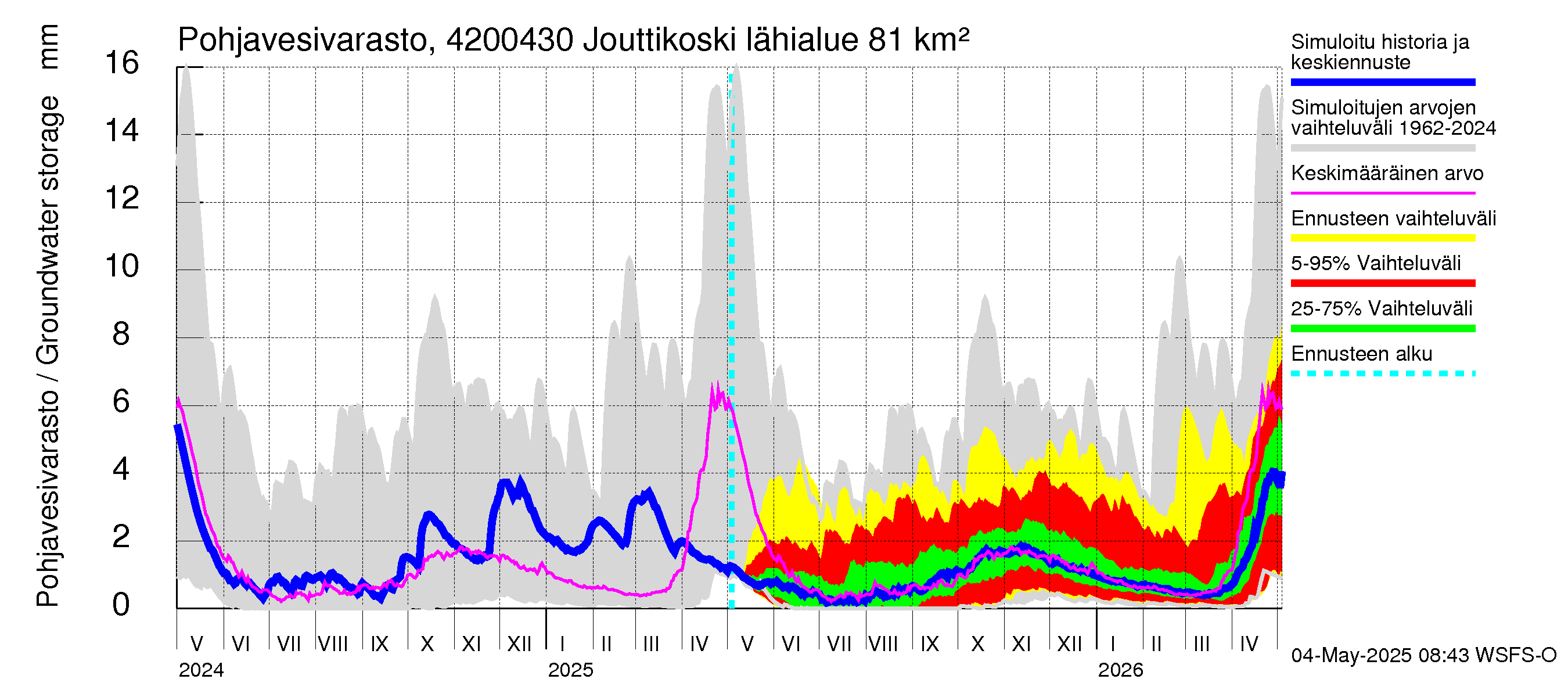Kyrönjoen vesistöalue - Jouttikoski: Pohjavesivarasto