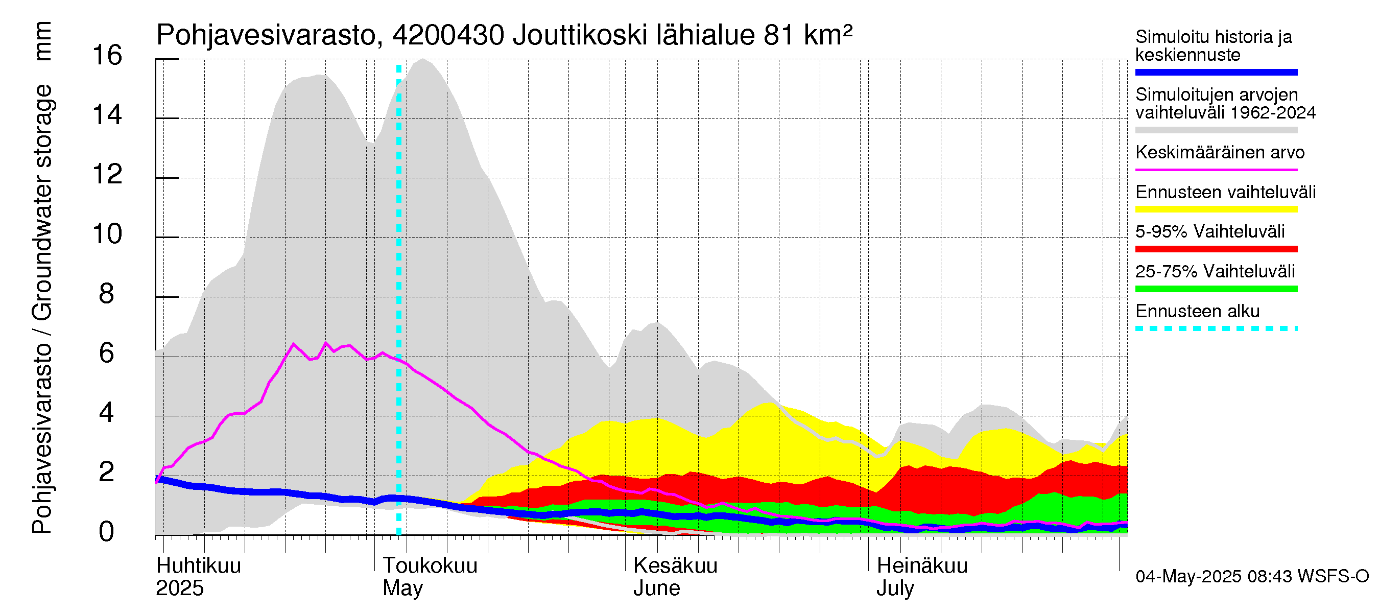 Kyrönjoen vesistöalue - Jouttikoski: Pohjavesivarasto