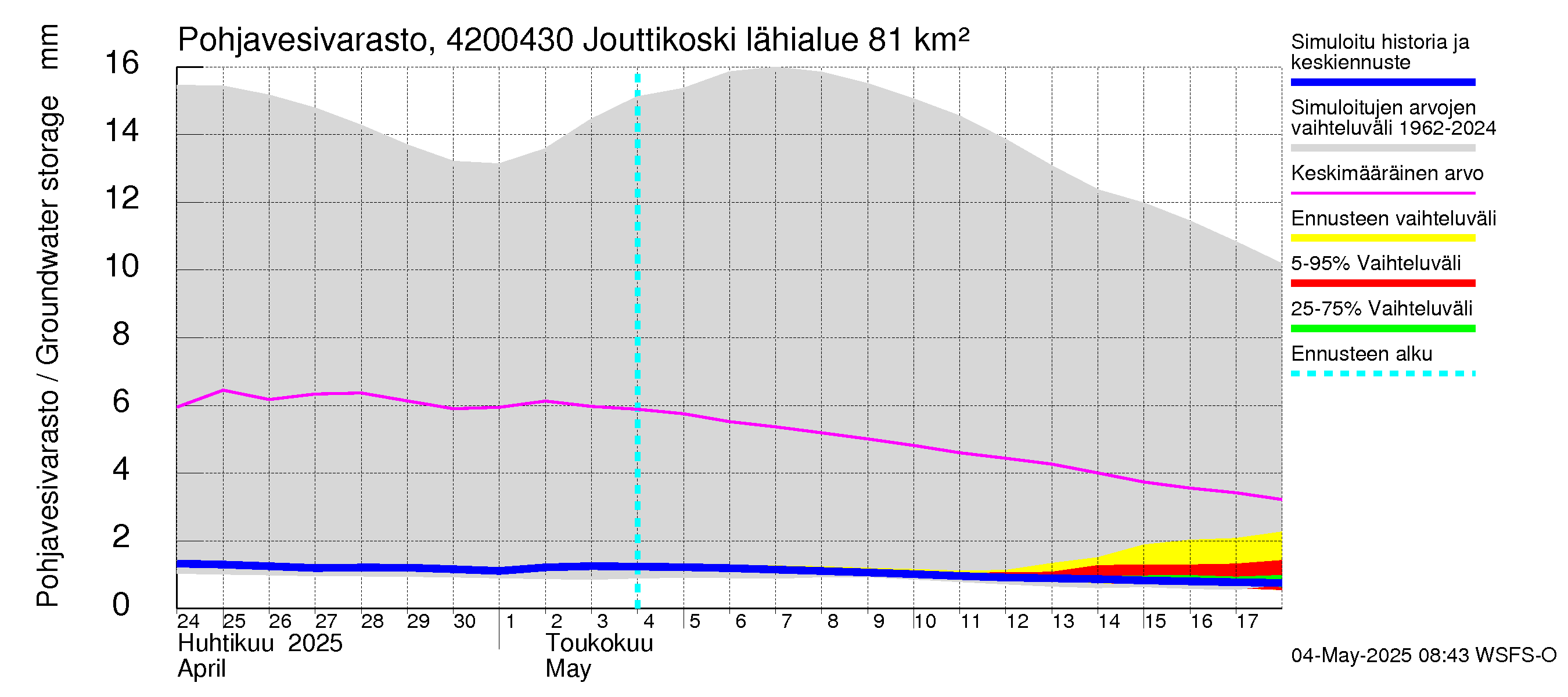 Kyrönjoen vesistöalue - Jouttikoski: Pohjavesivarasto