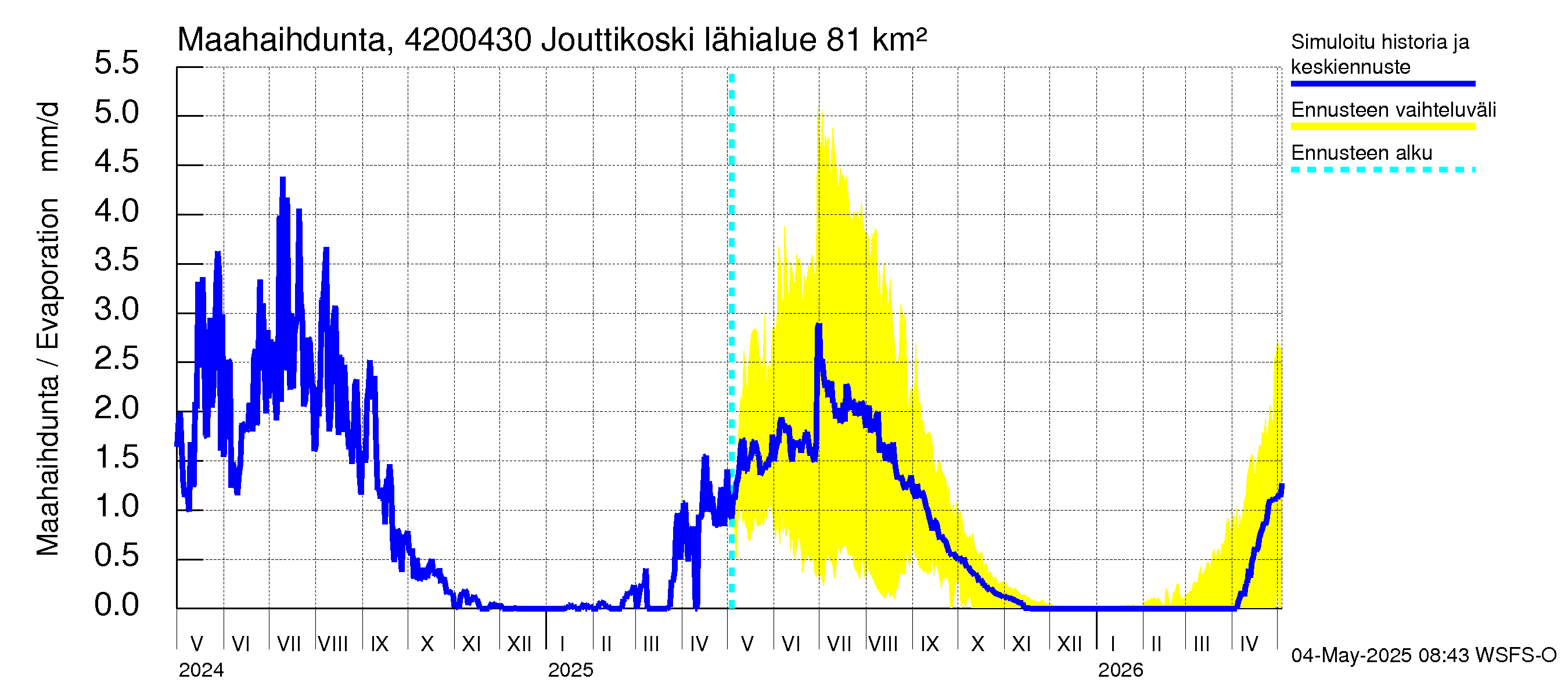 Kyrönjoen vesistöalue - Jouttikoski: Haihdunta maa-alueelta