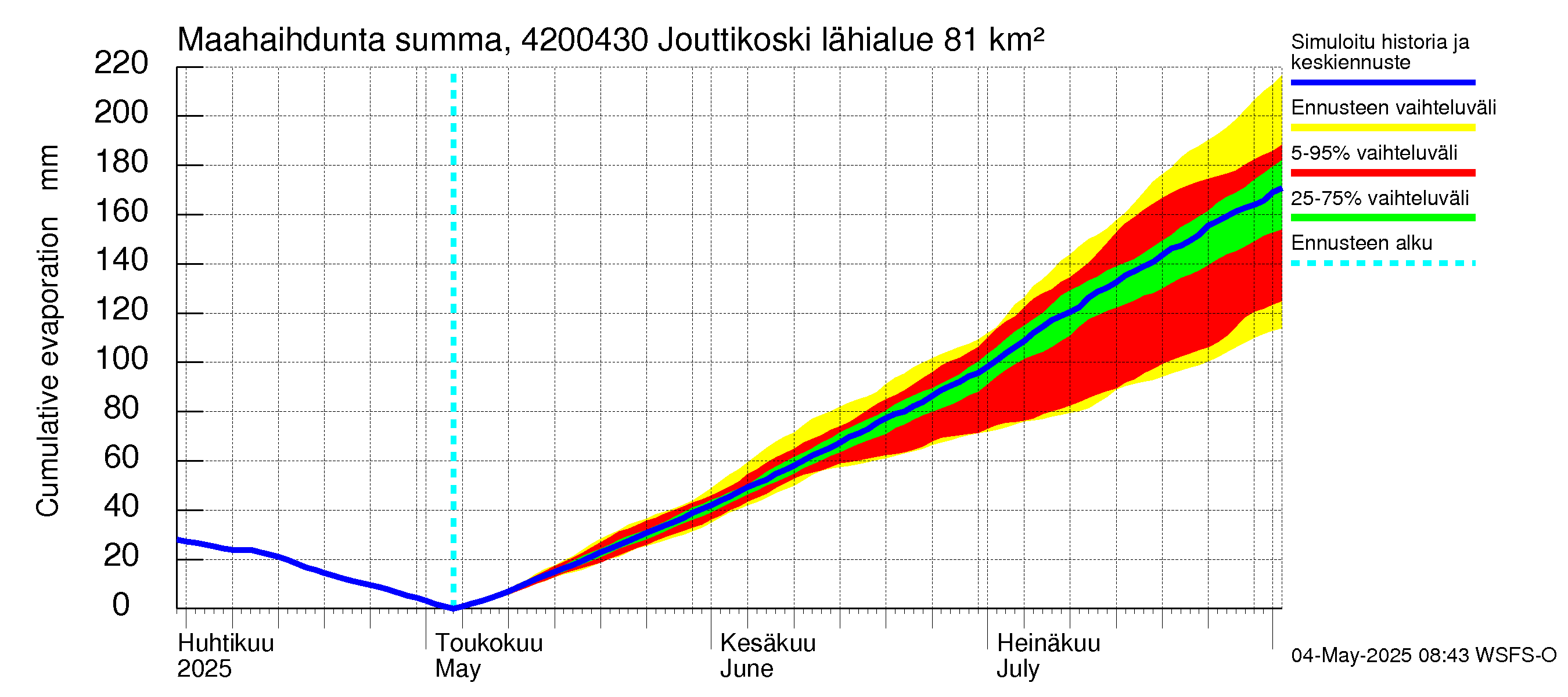 Kyrönjoen vesistöalue - Jouttikoski: Haihdunta maa-alueelta - summa