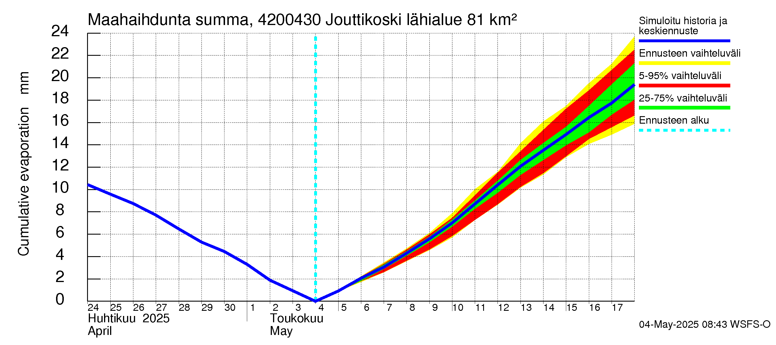 Kyrönjoen vesistöalue - Jouttikoski: Haihdunta maa-alueelta - summa