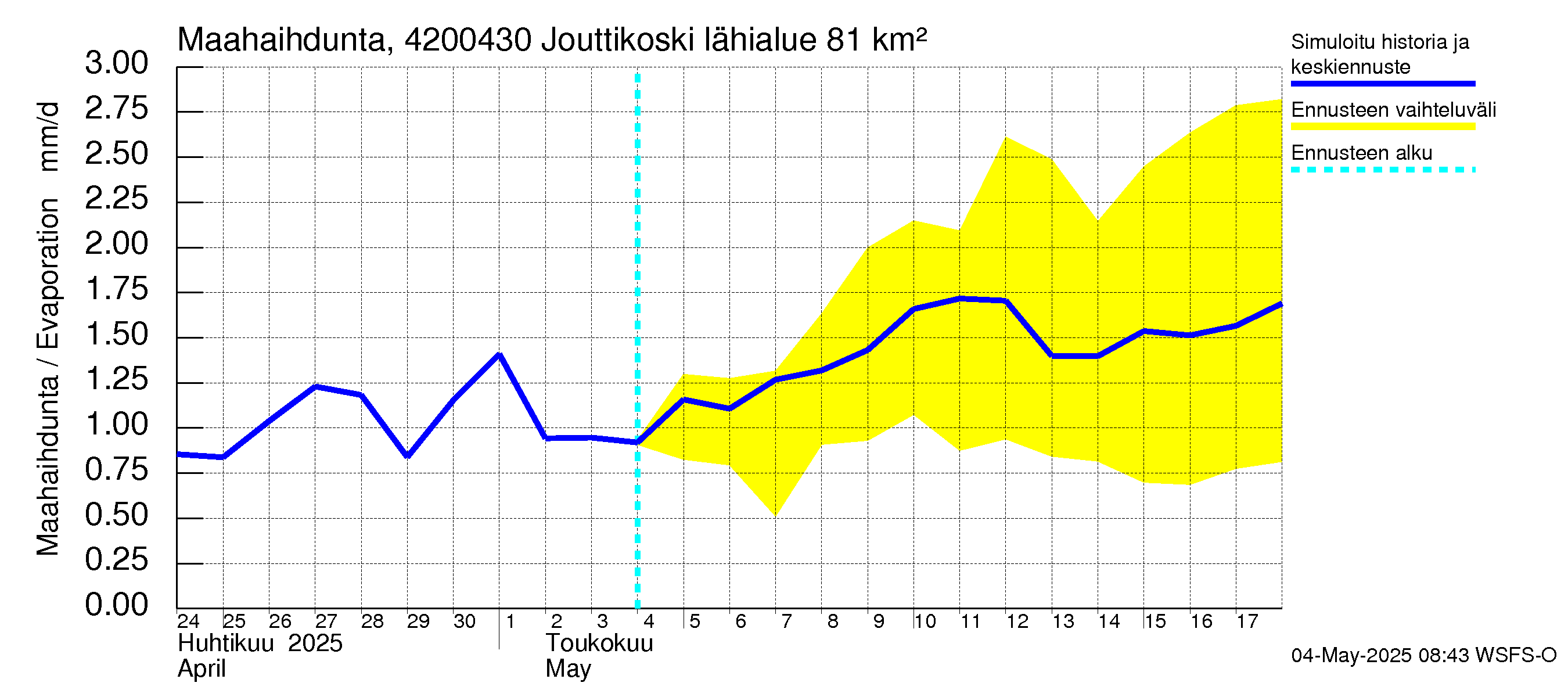 Kyrönjoen vesistöalue - Jouttikoski: Haihdunta maa-alueelta