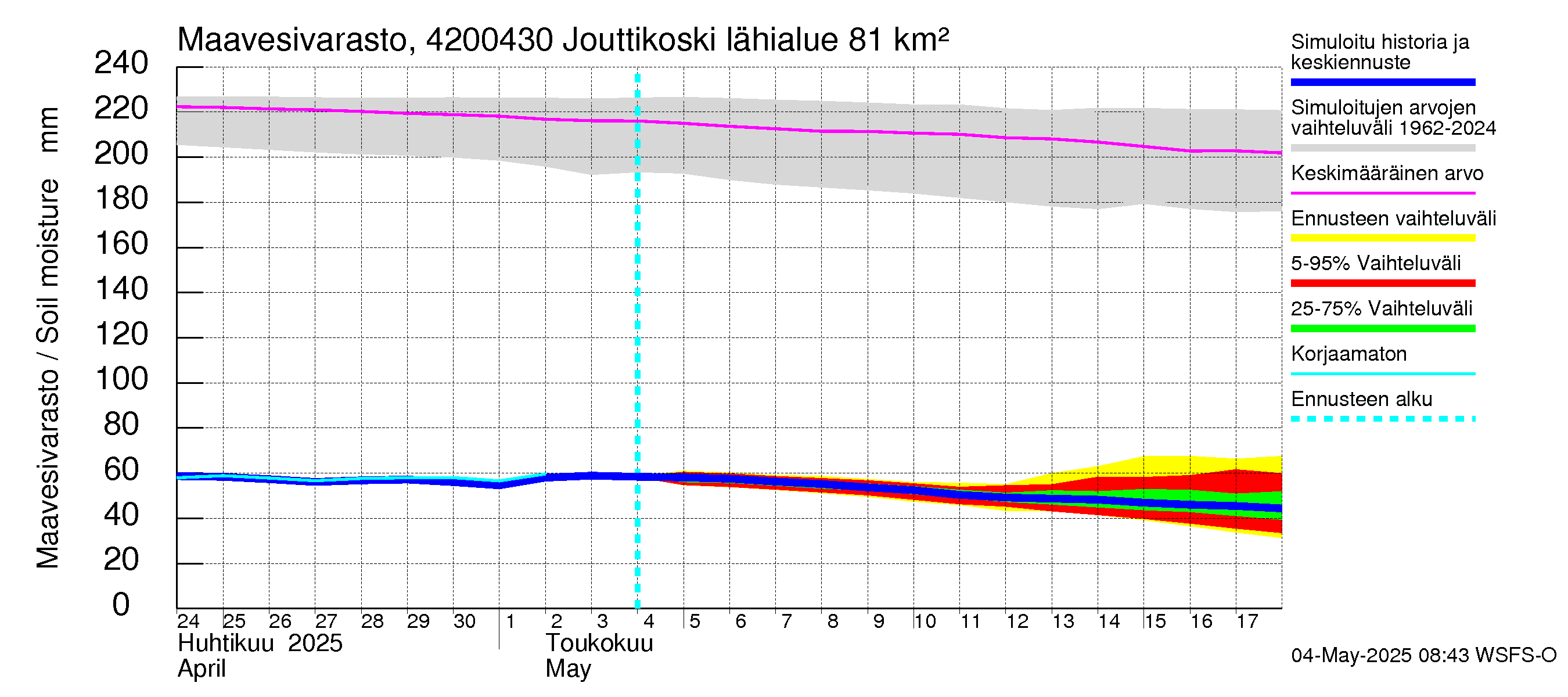 Kyrönjoen vesistöalue - Jouttikoski: Maavesivarasto