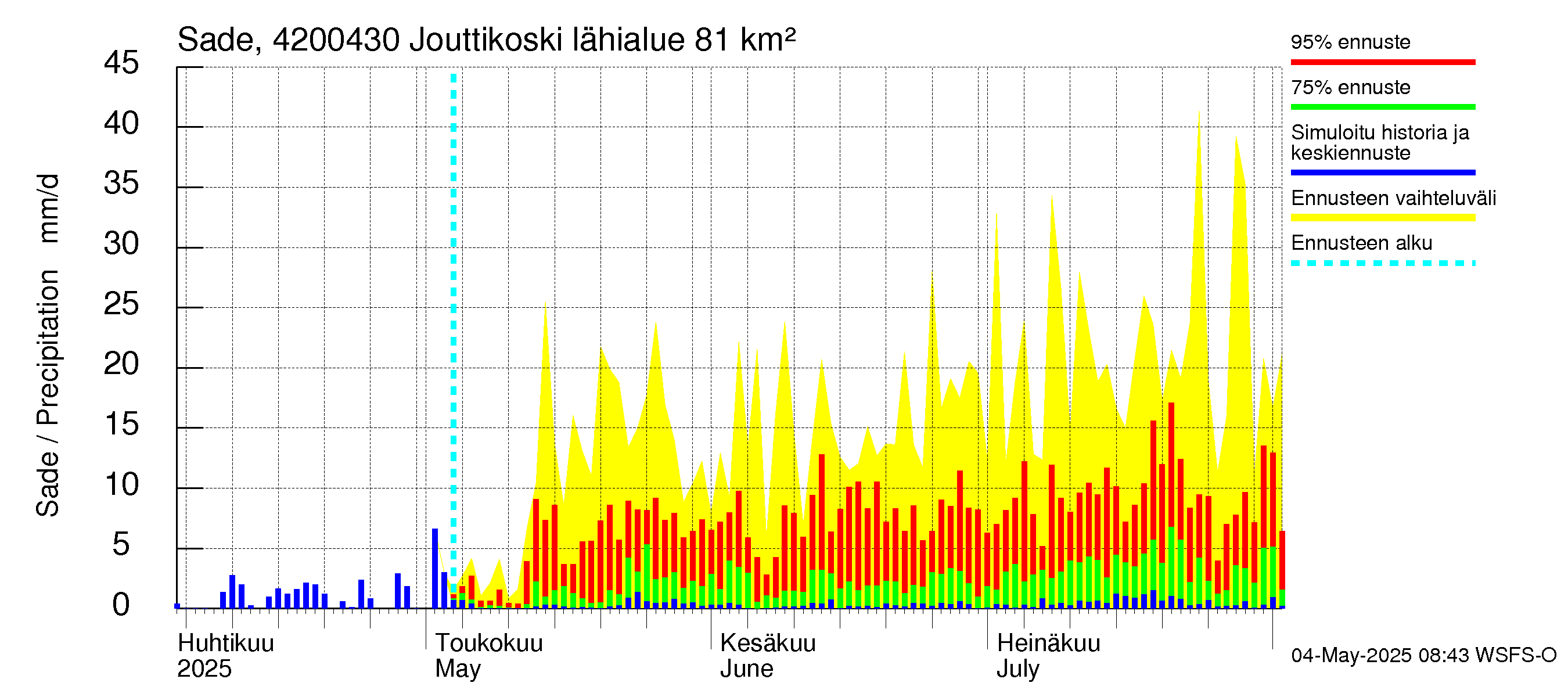 Kyrönjoen vesistöalue - Jouttikoski: Sade
