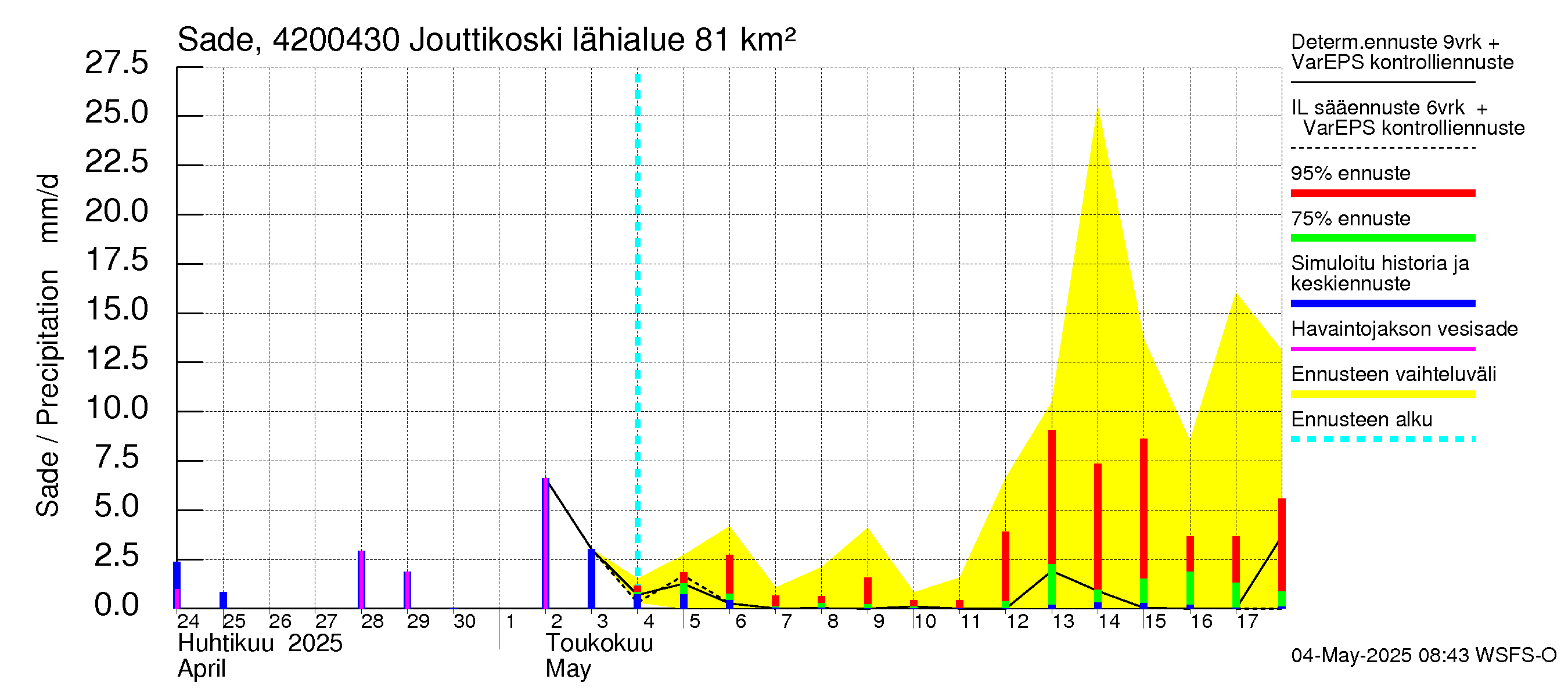 Kyrönjoen vesistöalue - Jouttikoski: Sade