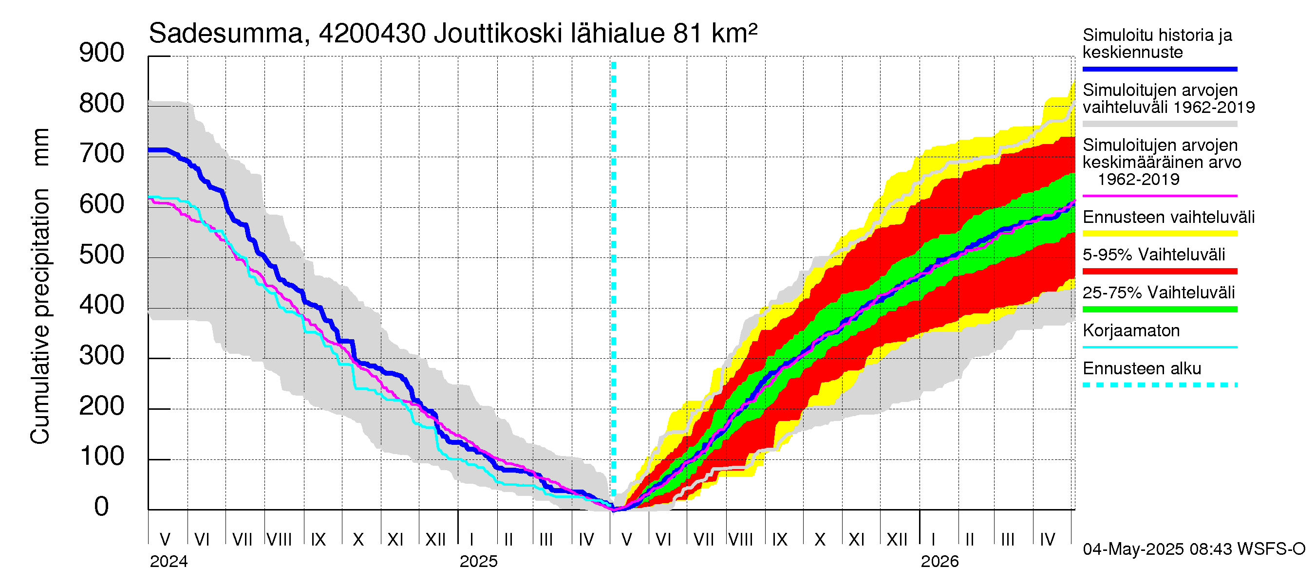 Kyrönjoen vesistöalue - Jouttikoski: Sade - summa