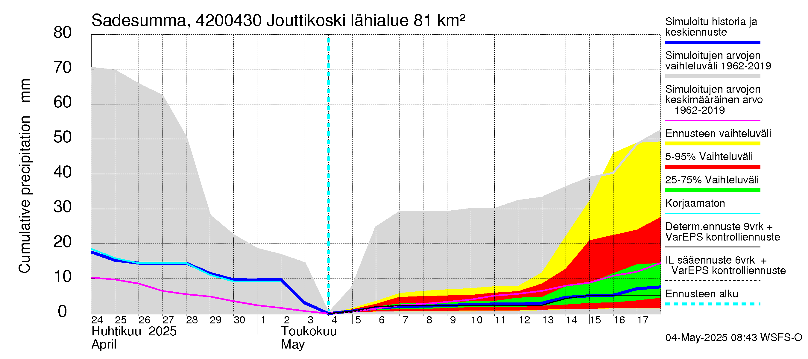 Kyrönjoen vesistöalue - Jouttikoski: Sade - summa