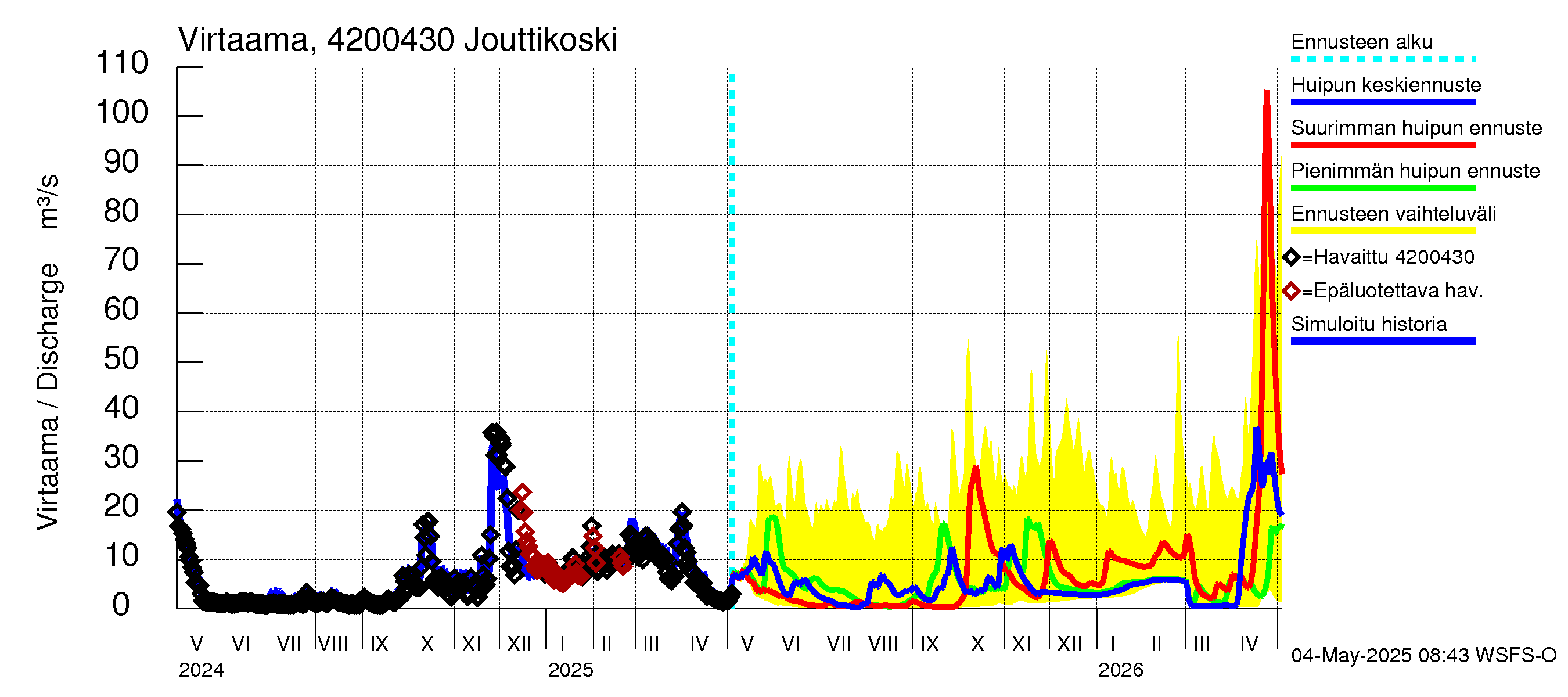 Kyrönjoen vesistöalue - Jouttikoski: Virtaama / juoksutus - huippujen keski- ja ääriennusteet