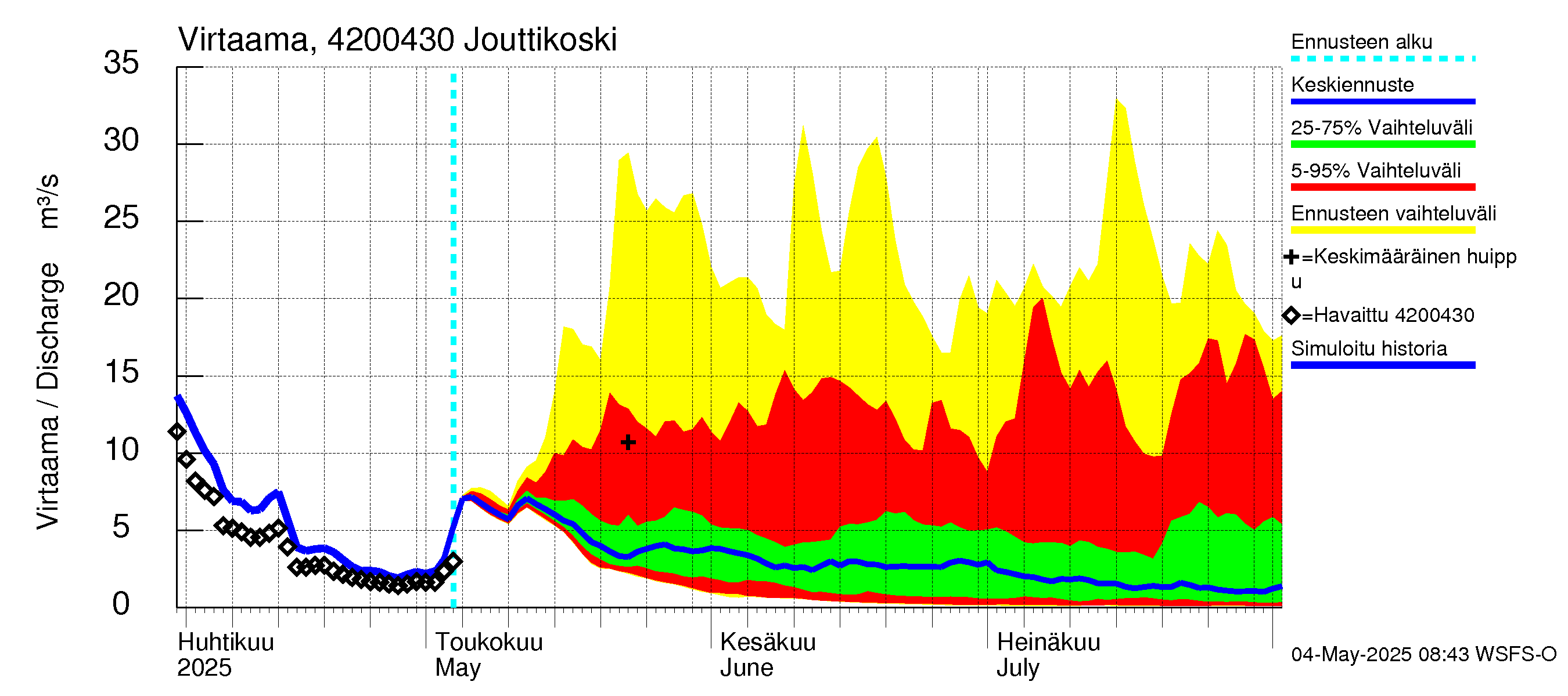 Kyrönjoen vesistöalue - Jouttikoski: Virtaama / juoksutus - jakaumaennuste