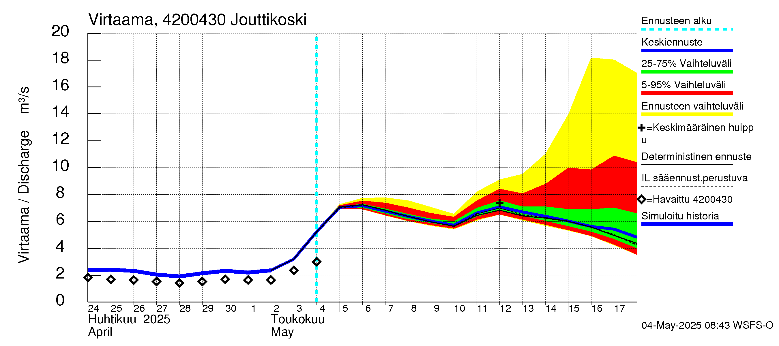 Kyrönjoen vesistöalue - Jouttikoski: Virtaama / juoksutus - jakaumaennuste