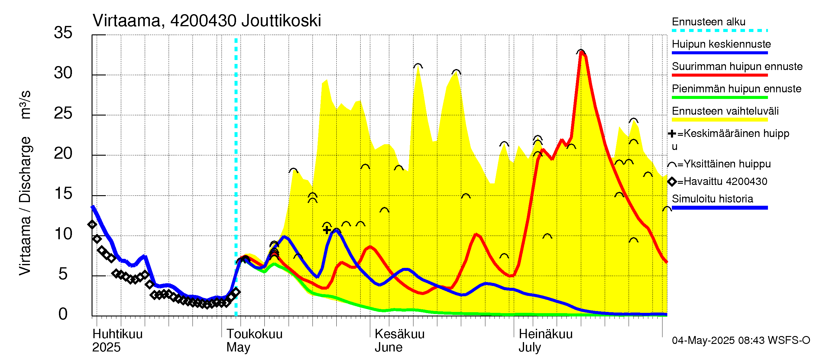 Kyrönjoen vesistöalue - Jouttikoski: Virtaama / juoksutus - huippujen keski- ja ääriennusteet