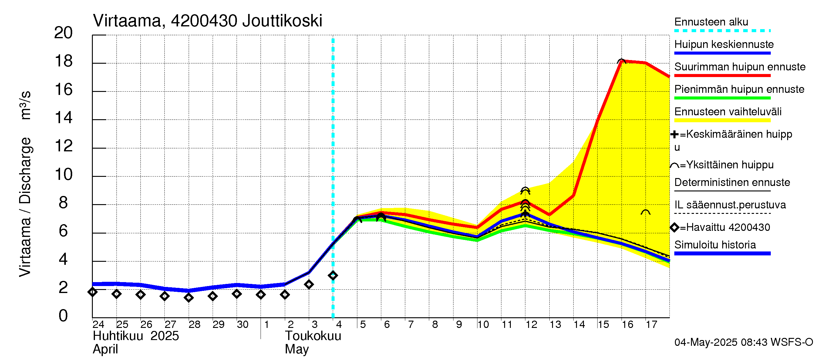 Kyrönjoen vesistöalue - Jouttikoski: Virtaama / juoksutus - huippujen keski- ja ääriennusteet