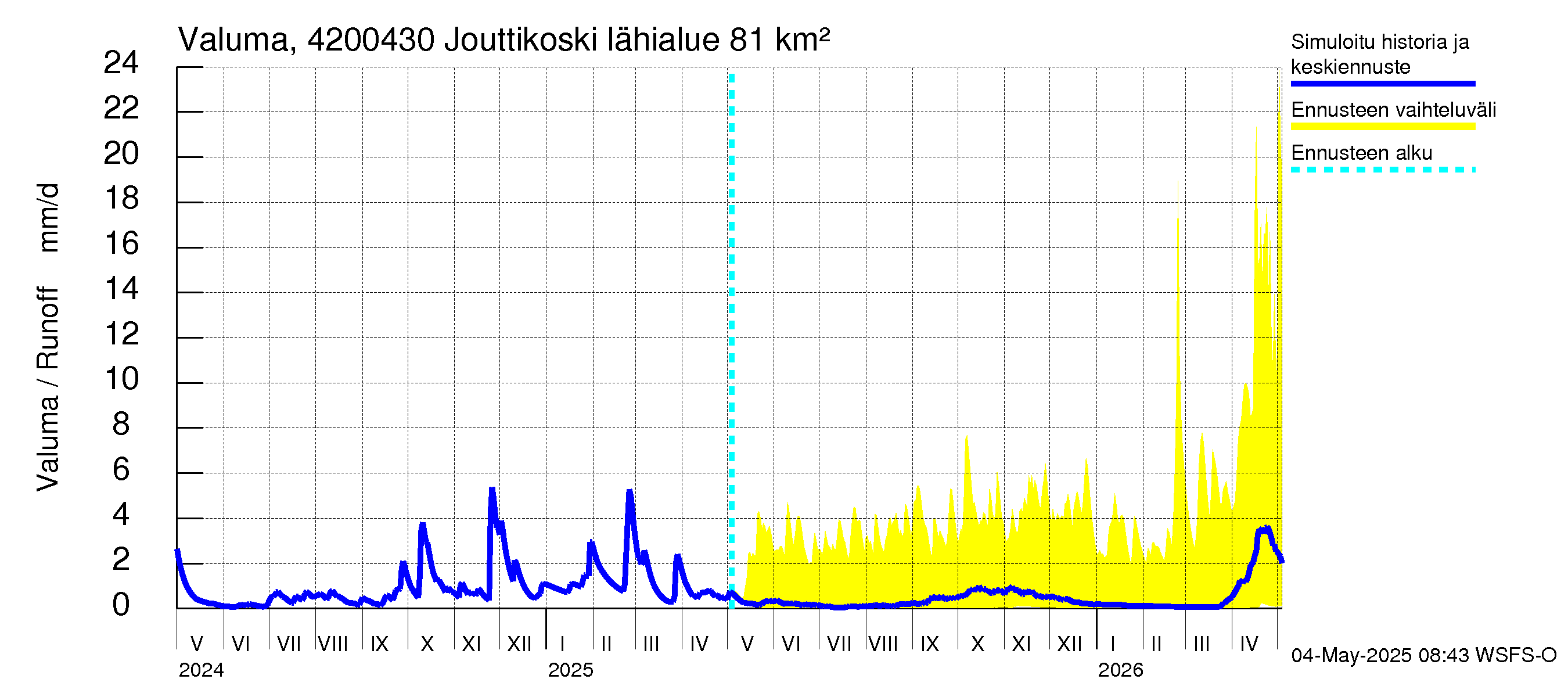 Kyrönjoen vesistöalue - Jouttikoski: Valuma