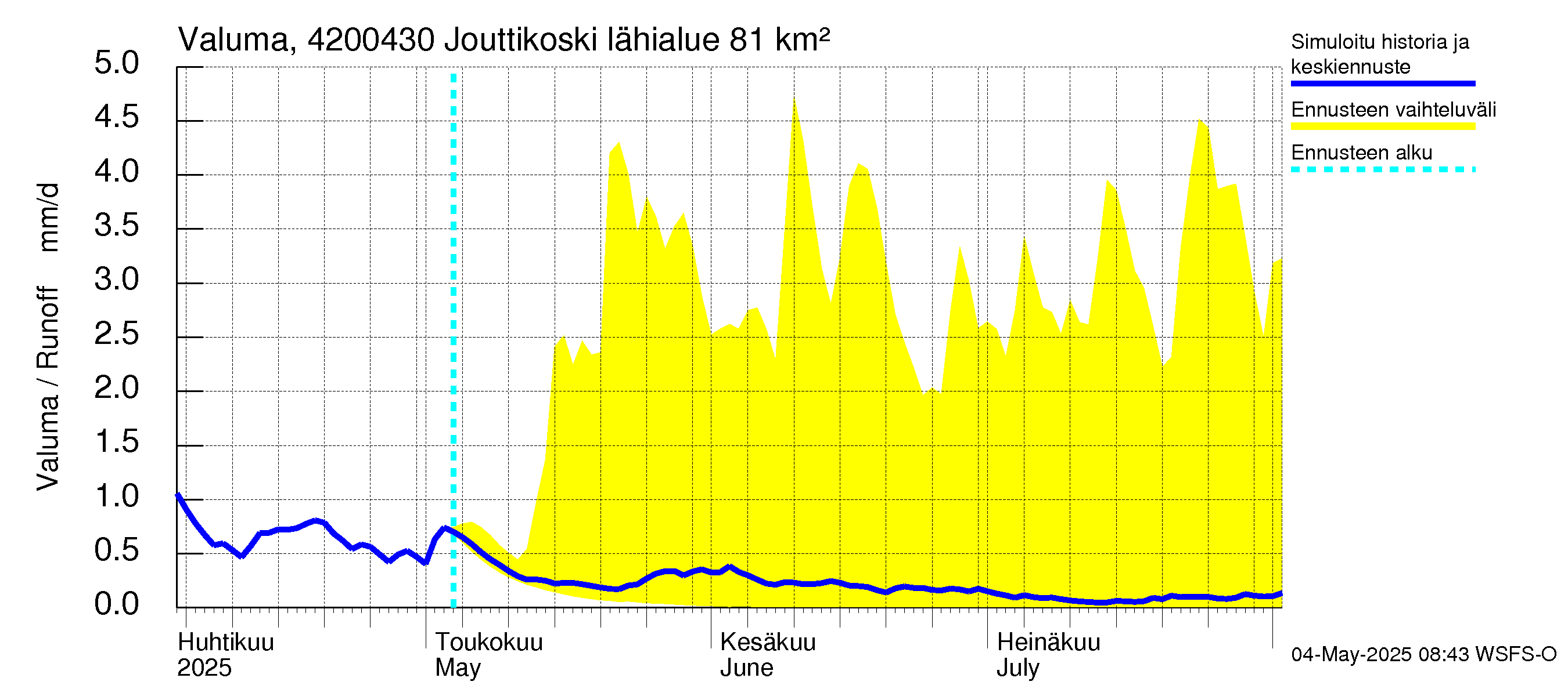 Kyrönjoen vesistöalue - Jouttikoski: Valuma