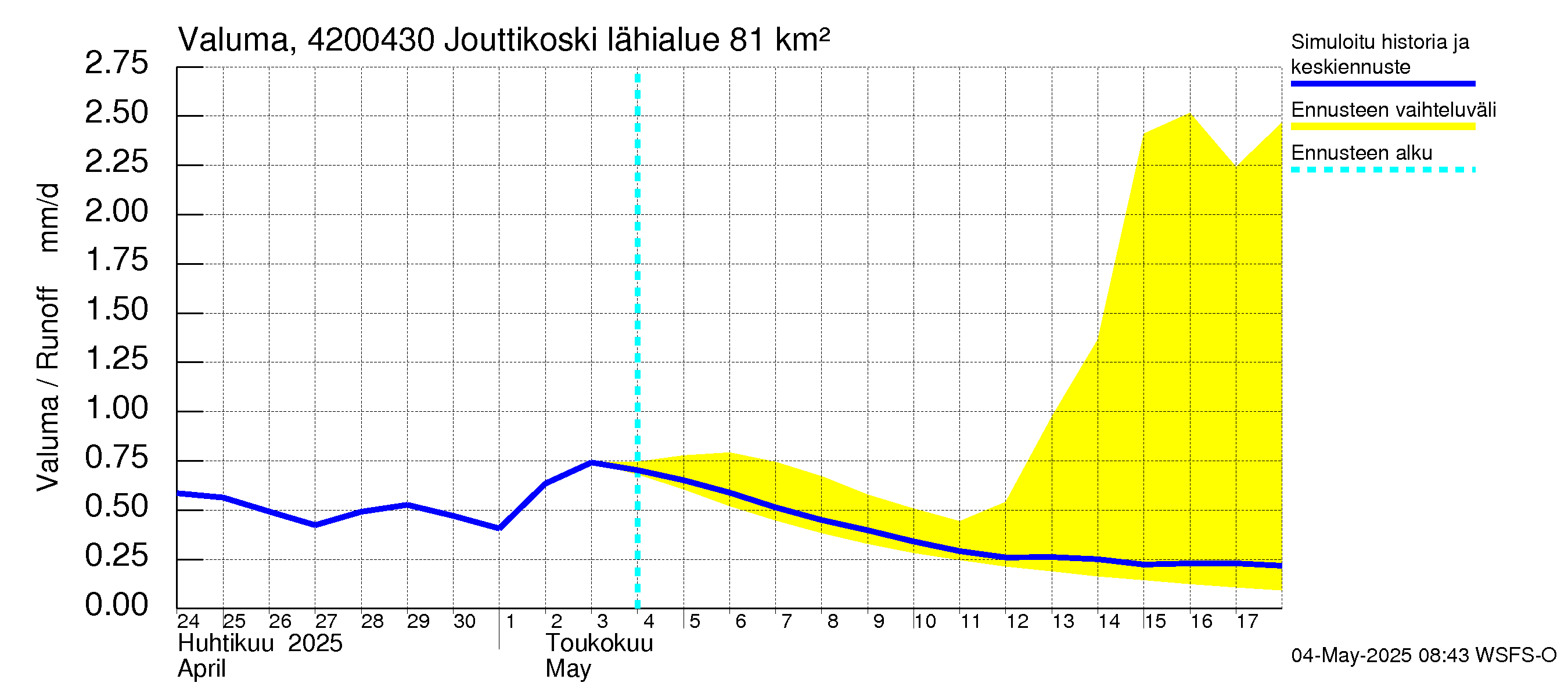 Kyrönjoen vesistöalue - Jouttikoski: Valuma