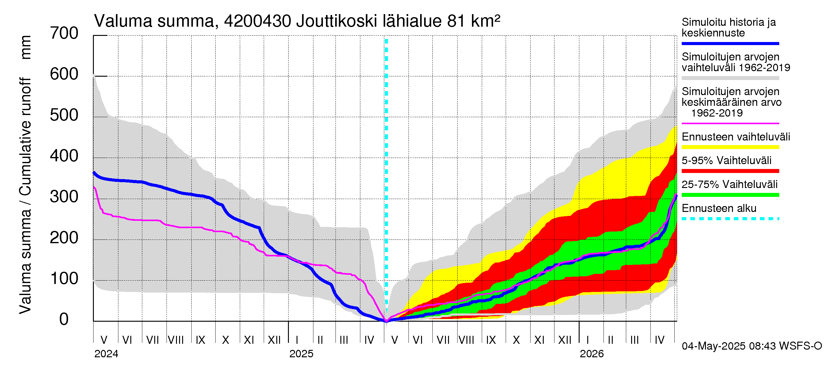 Kyrönjoen vesistöalue - Jouttikoski: Valuma - summa