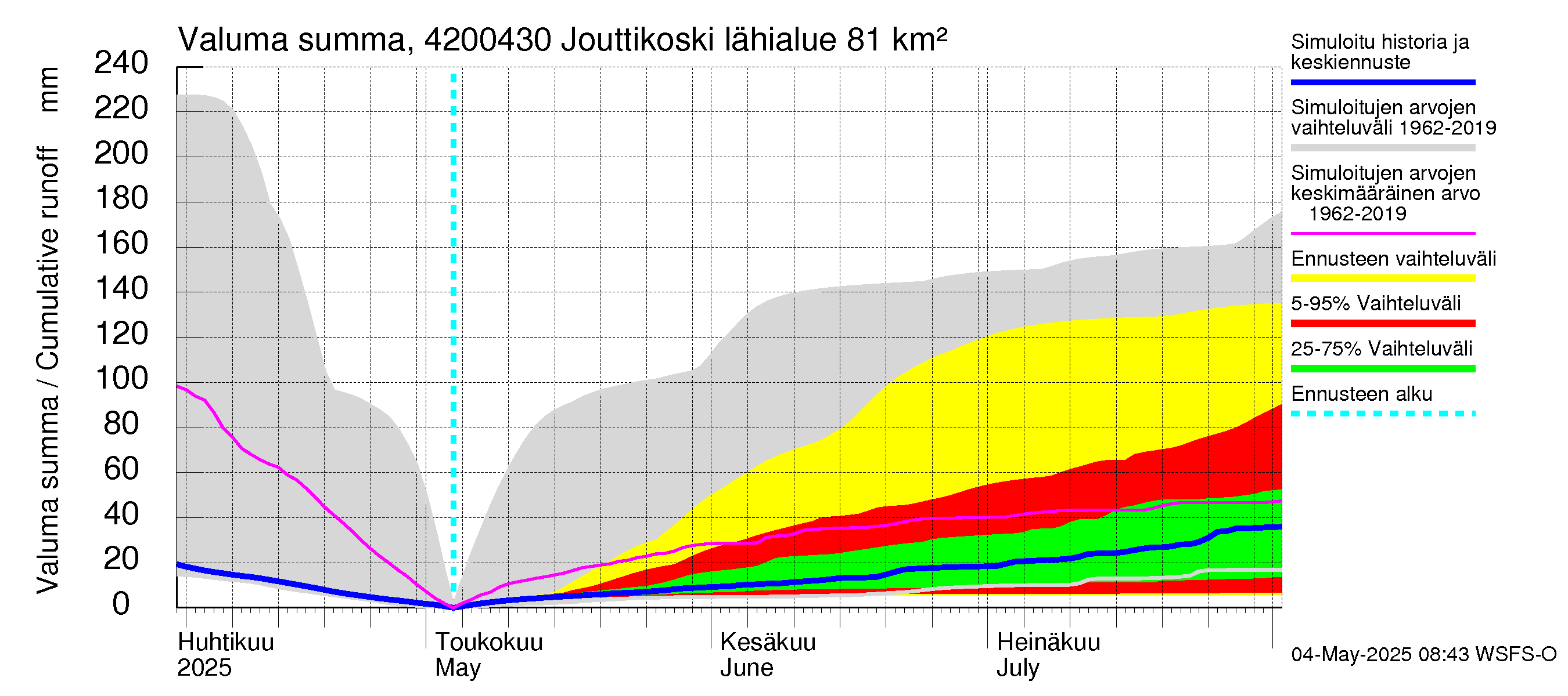 Kyrönjoen vesistöalue - Jouttikoski: Valuma - summa
