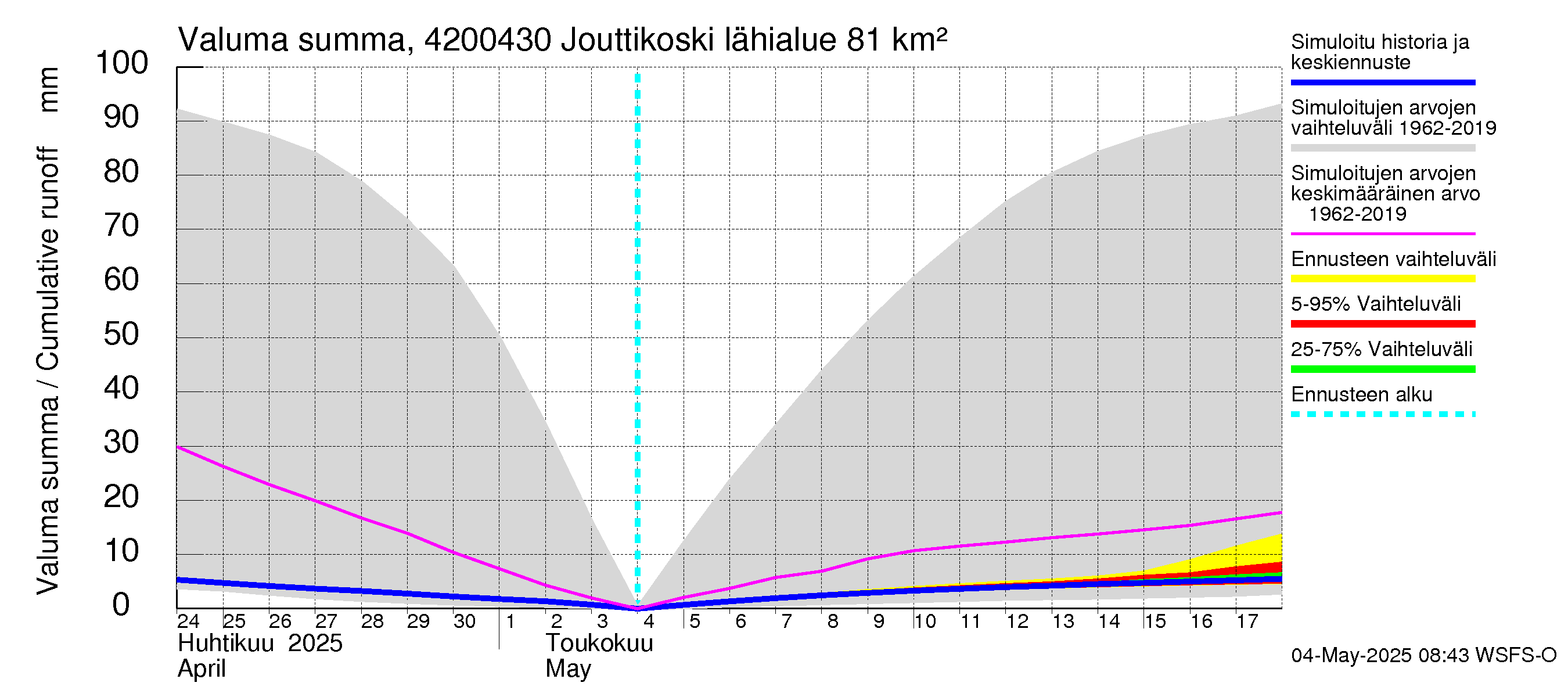 Kyrönjoen vesistöalue - Jouttikoski: Valuma - summa