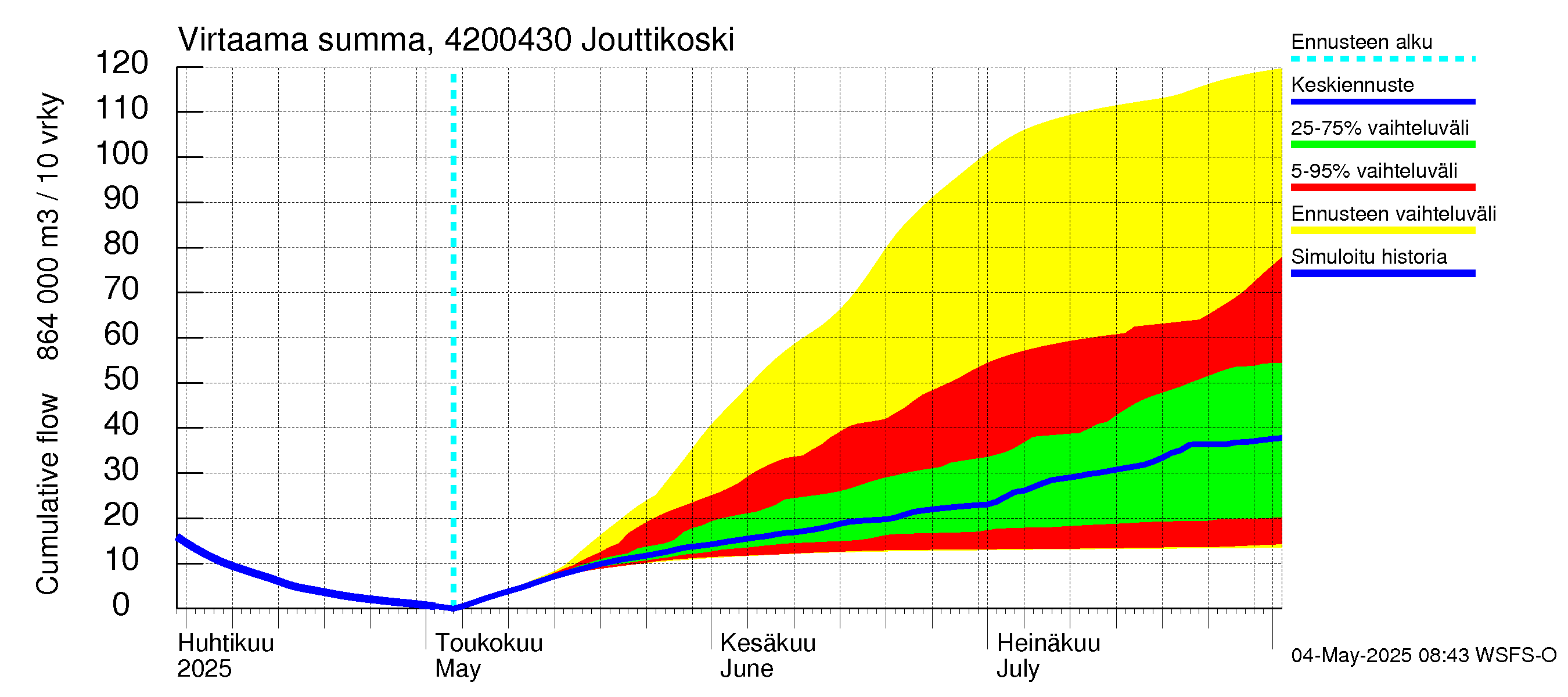 Kyrönjoen vesistöalue - Jouttikoski: Virtaama / juoksutus - summa