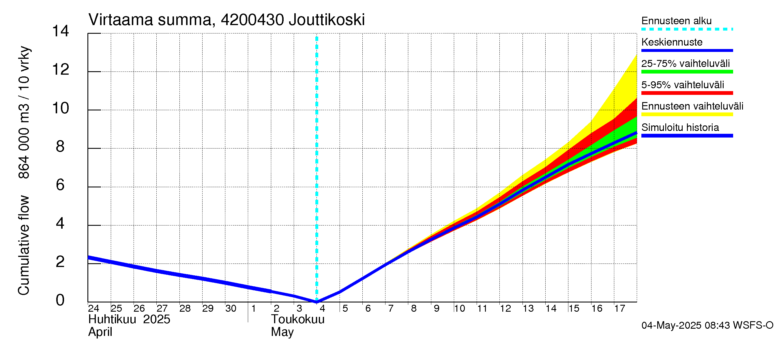 Kyrönjoen vesistöalue - Jouttikoski: Virtaama / juoksutus - summa