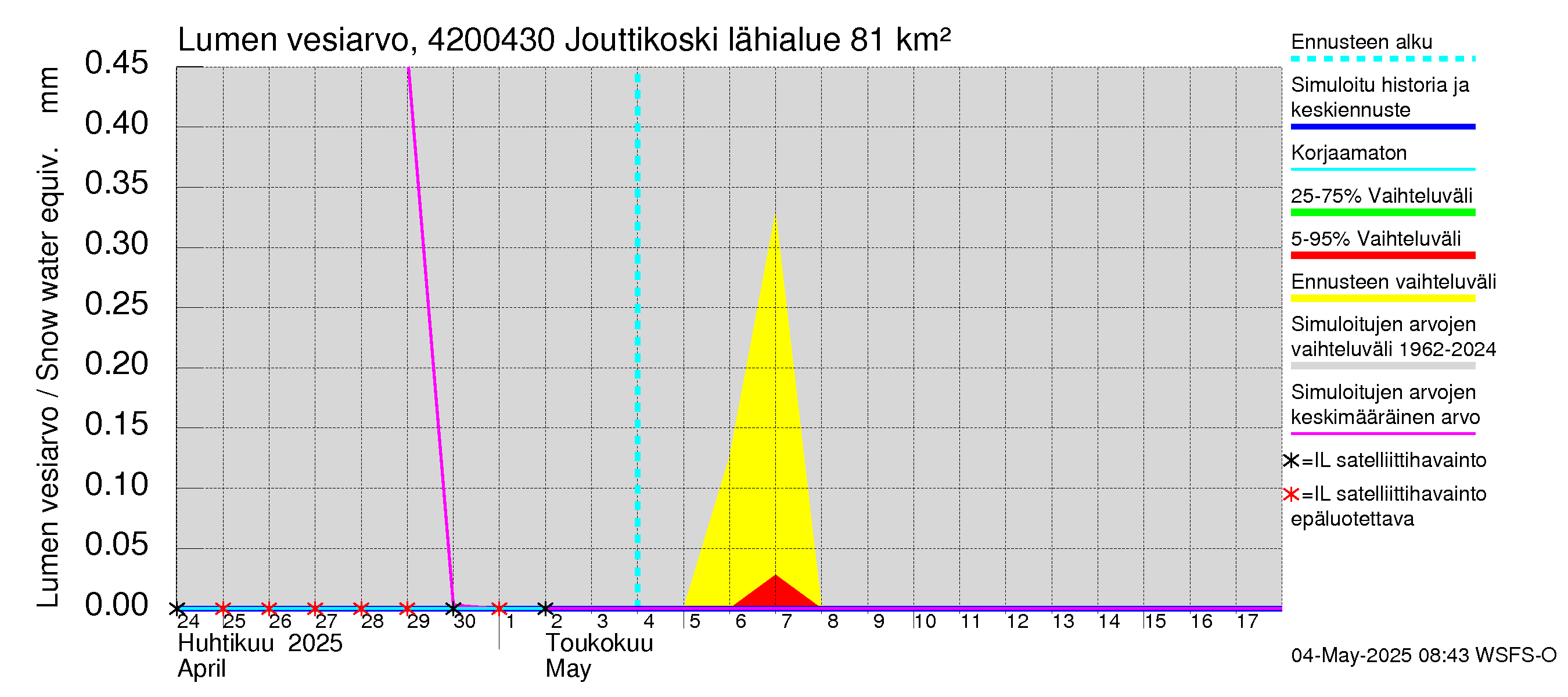 Kyrönjoen vesistöalue - Jouttikoski: Lumen vesiarvo