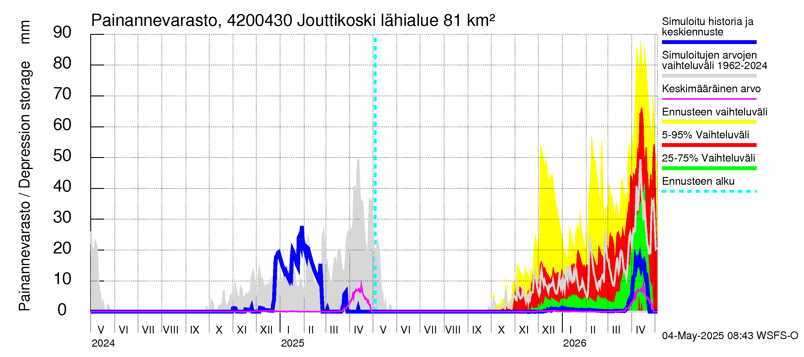 Kyrönjoen vesistöalue - Jouttikoski: Painannevarasto