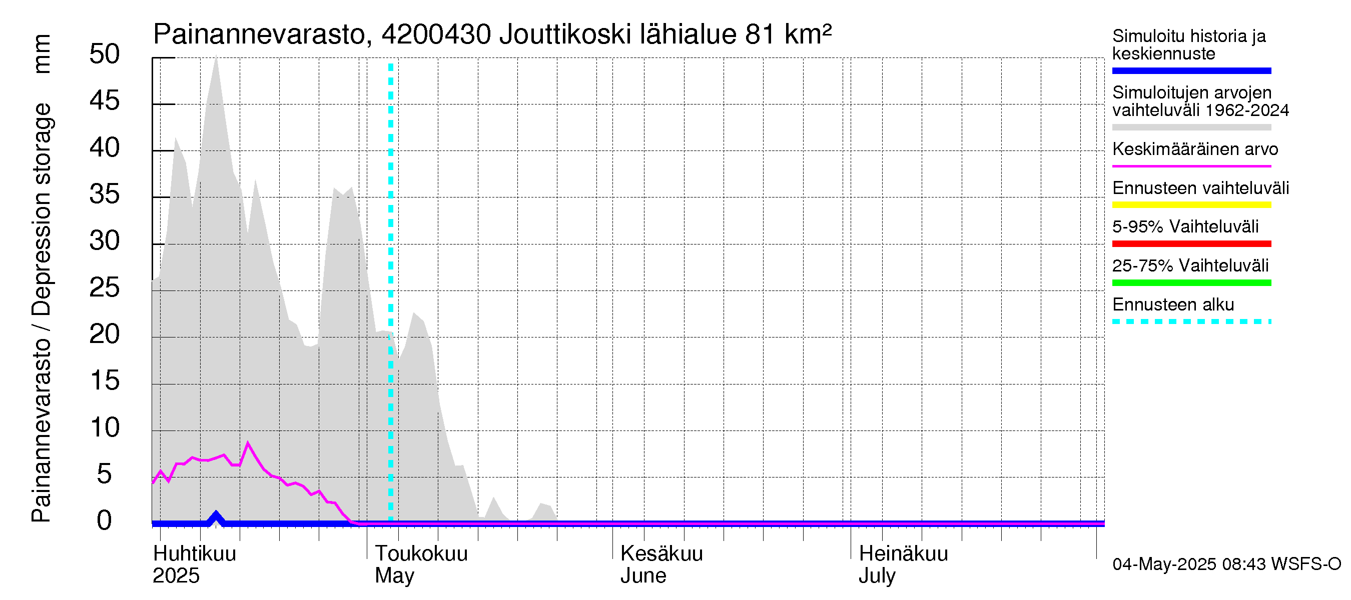 Kyrönjoen vesistöalue - Jouttikoski: Painannevarasto