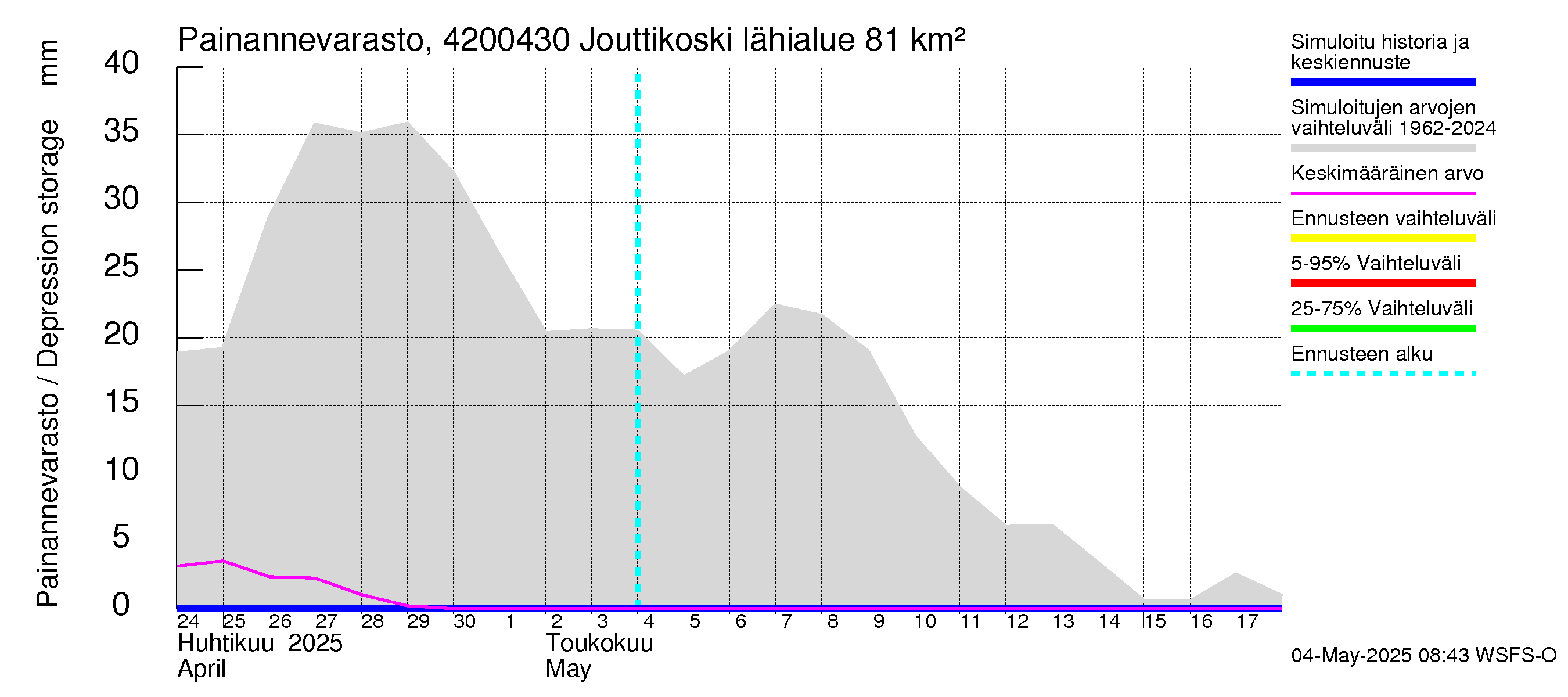 Kyrönjoen vesistöalue - Jouttikoski: Painannevarasto
