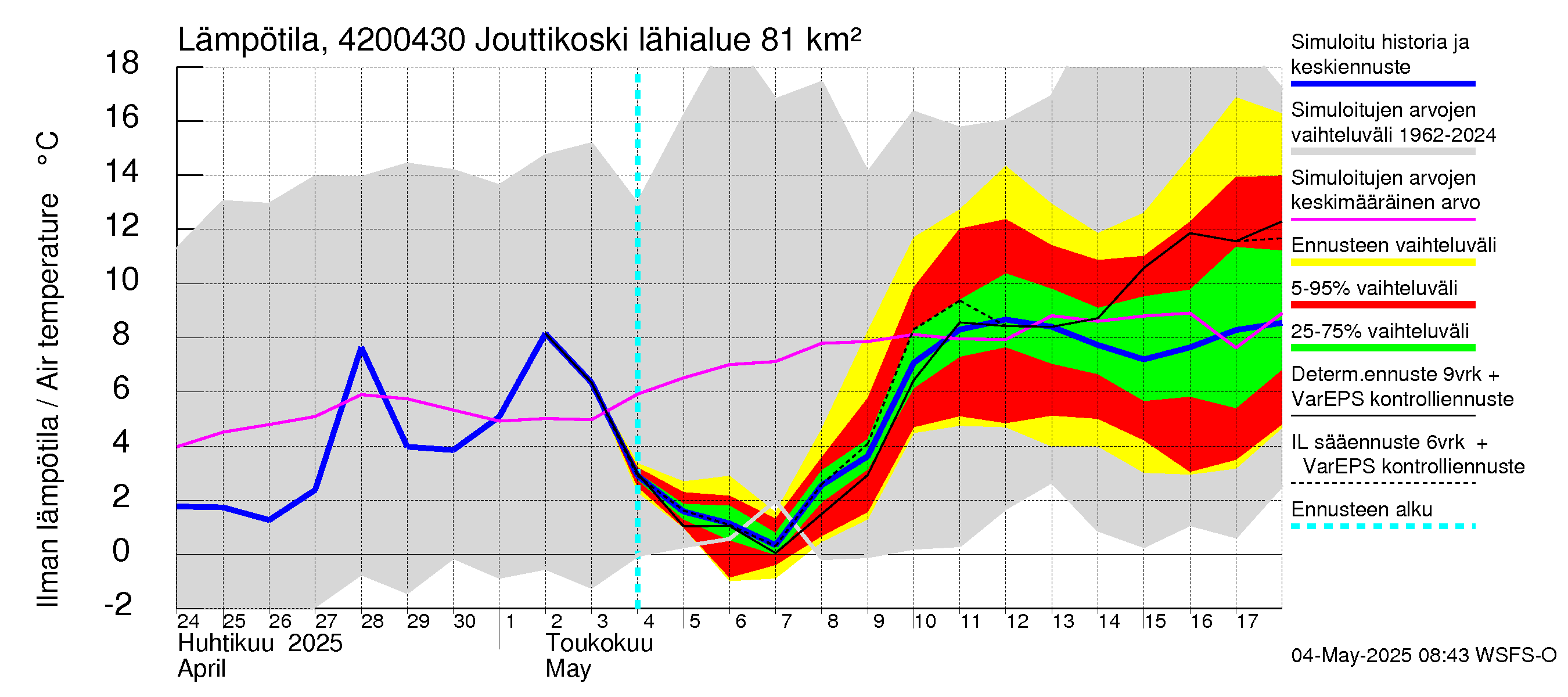 Kyrönjoen vesistöalue - Jouttikoski: Ilman lämpötila