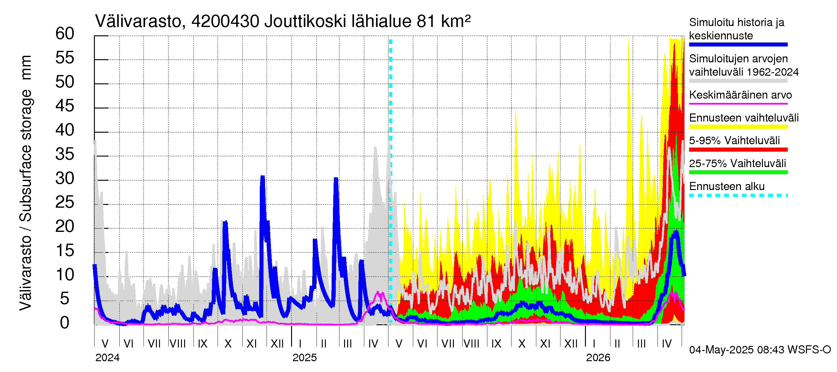 Kyrönjoen vesistöalue - Jouttikoski: Välivarasto