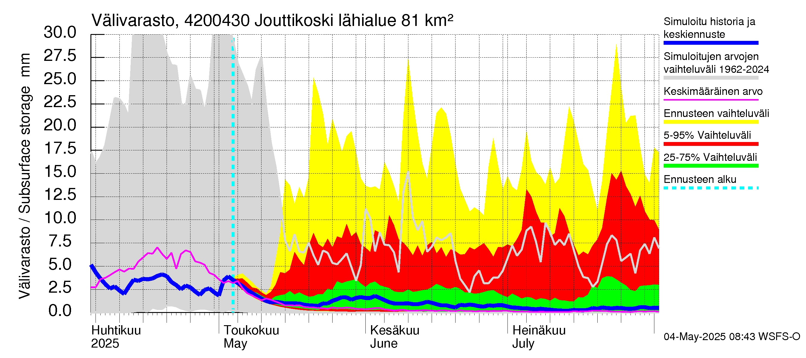 Kyrönjoen vesistöalue - Jouttikoski: Välivarasto