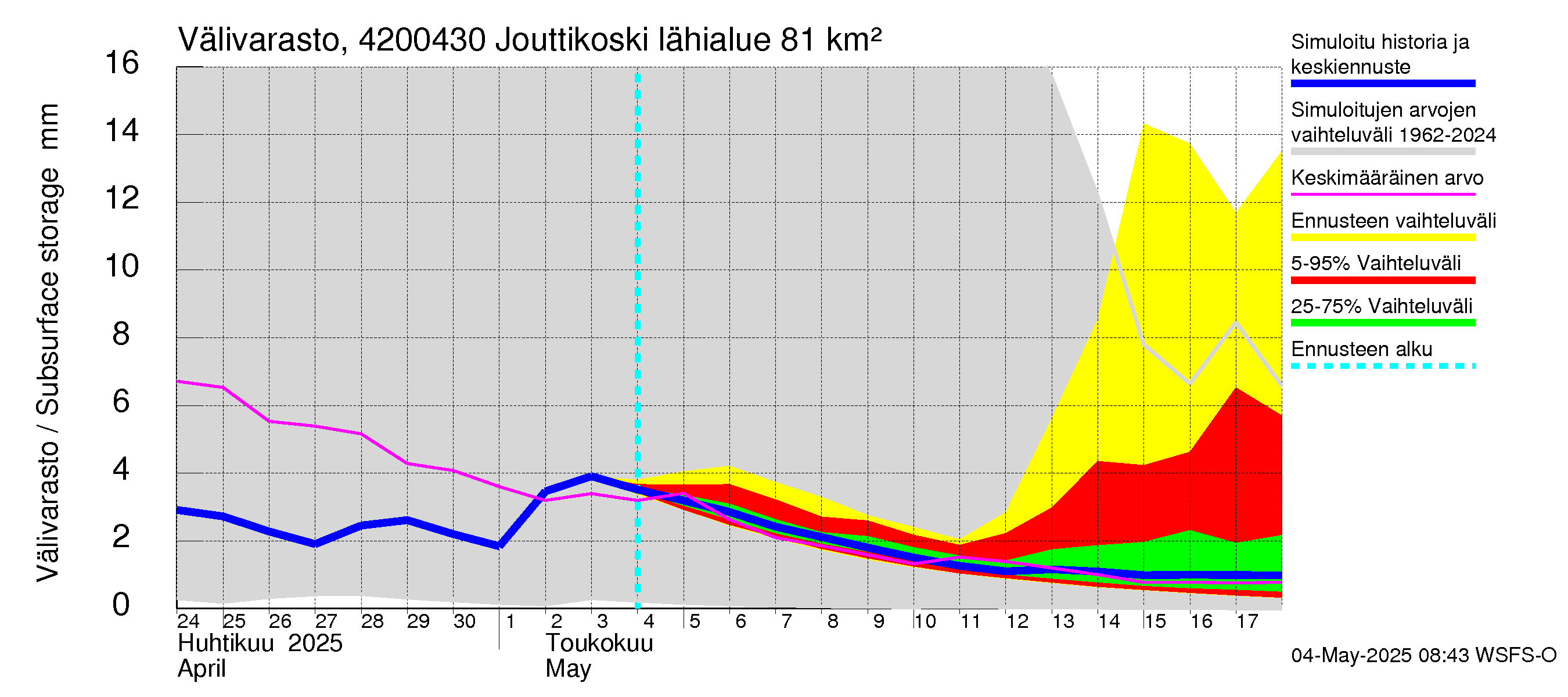 Kyrönjoen vesistöalue - Jouttikoski: Välivarasto
