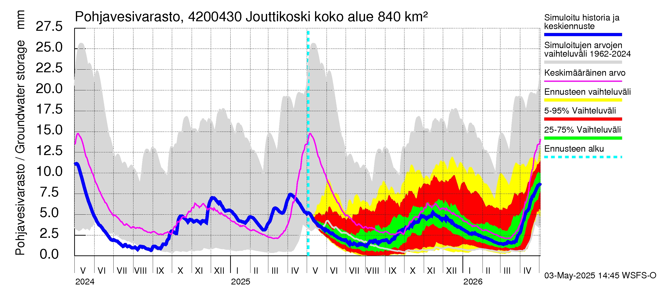 Kyrönjoen vesistöalue - Jouttikoski: Pohjavesivarasto