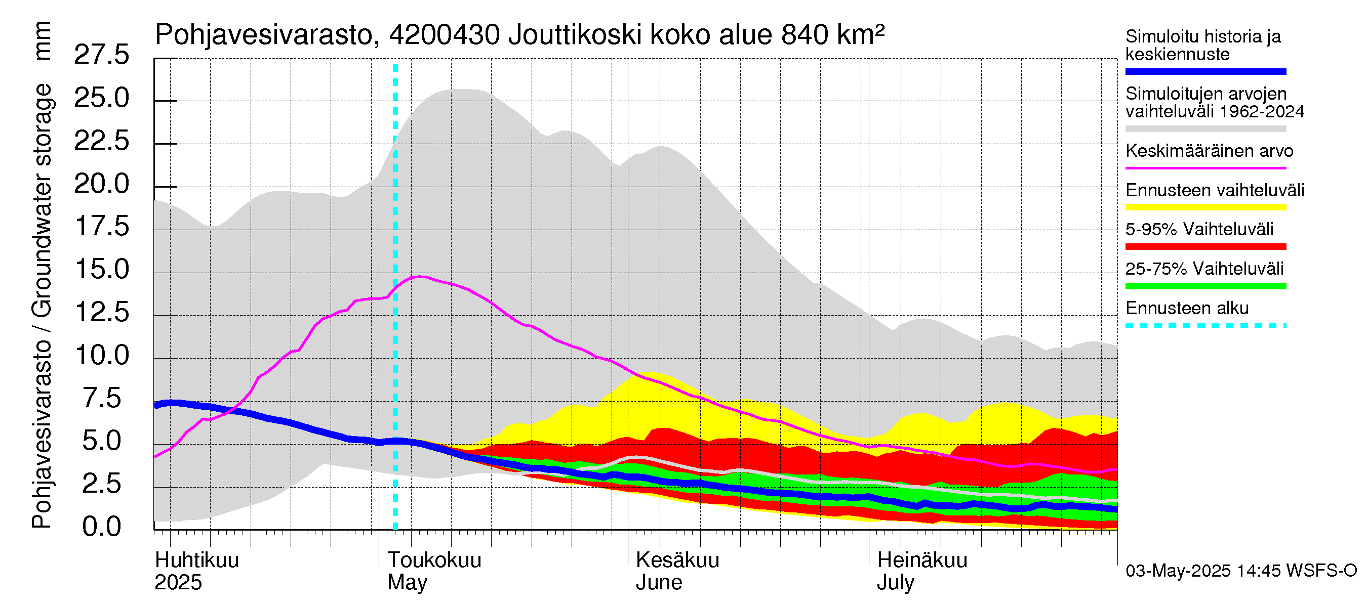 Kyrönjoen vesistöalue - Jouttikoski: Pohjavesivarasto