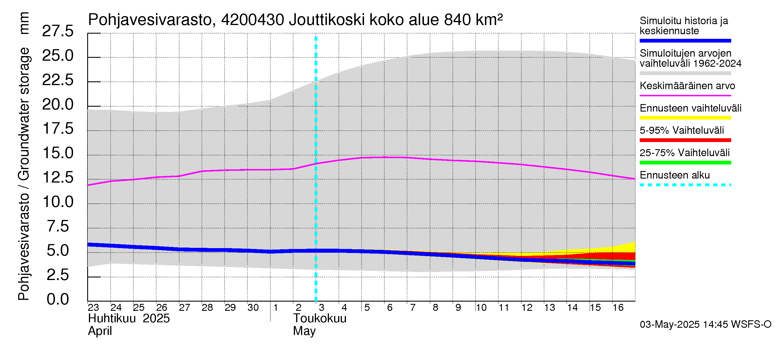 Kyrönjoen vesistöalue - Jouttikoski: Pohjavesivarasto