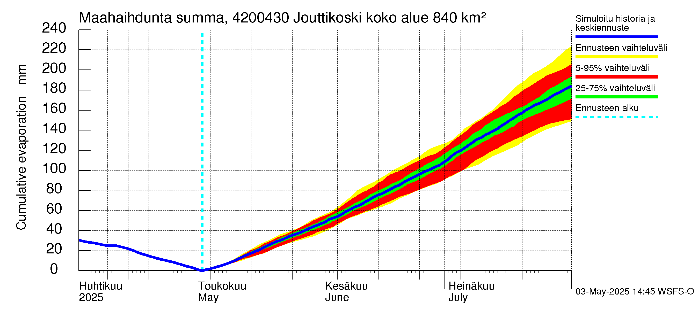 Kyrönjoen vesistöalue - Jouttikoski: Haihdunta maa-alueelta - summa
