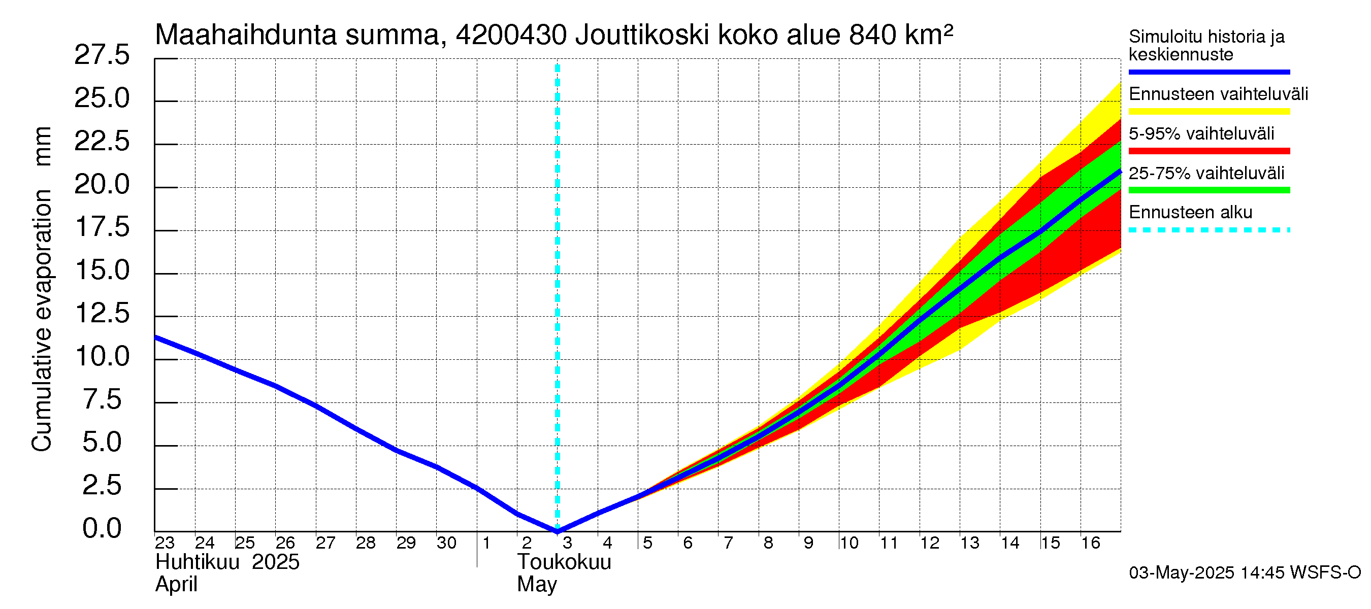 Kyrönjoen vesistöalue - Jouttikoski: Haihdunta maa-alueelta - summa