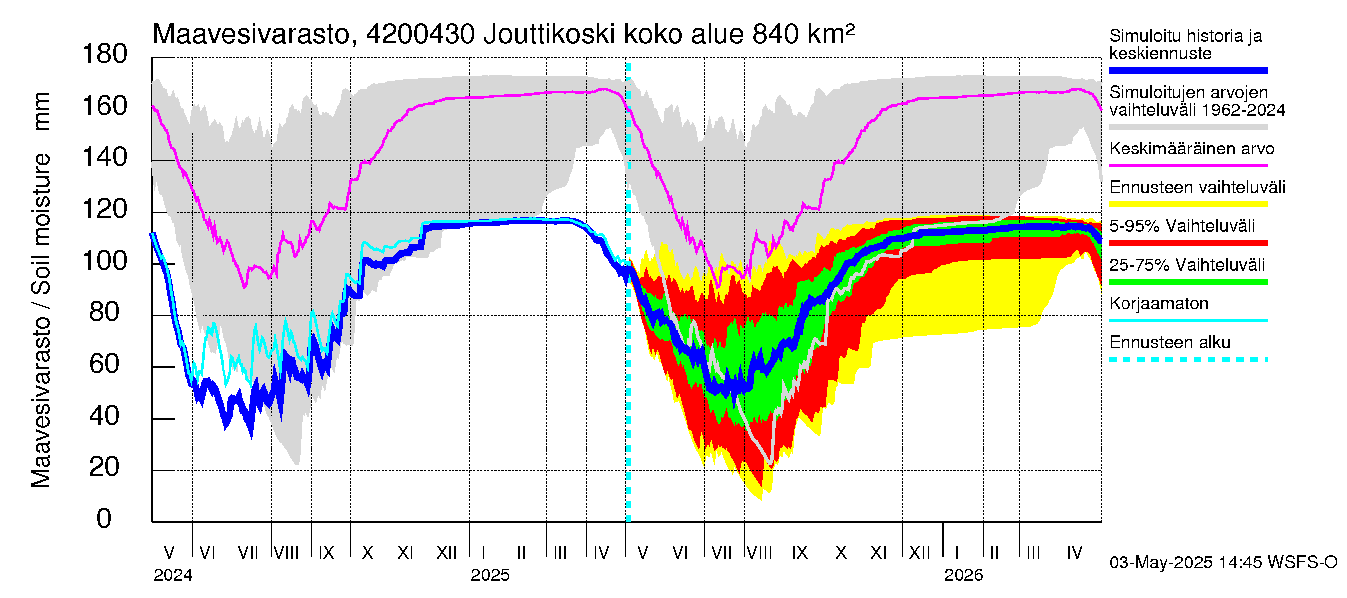 Kyrönjoen vesistöalue - Jouttikoski: Maavesivarasto