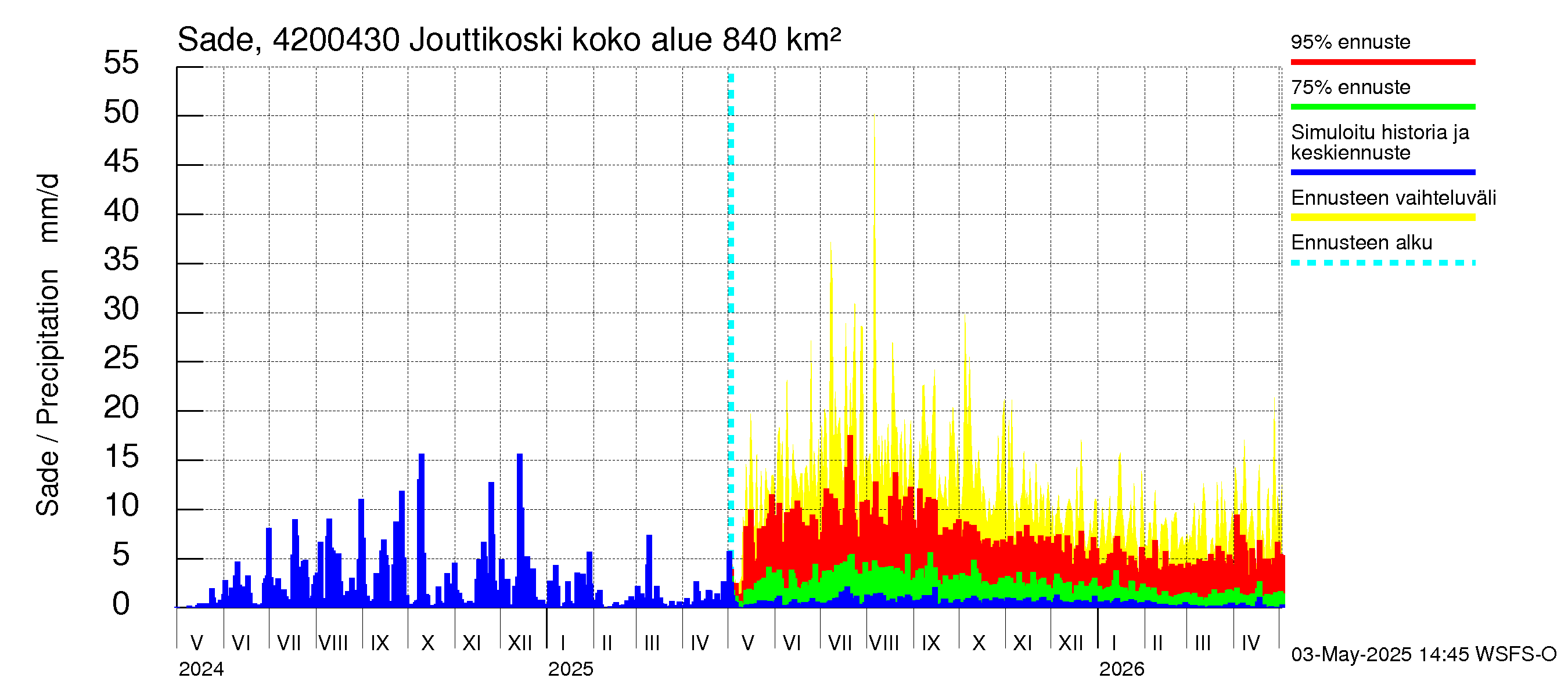 Kyrönjoen vesistöalue - Jouttikoski: Sade