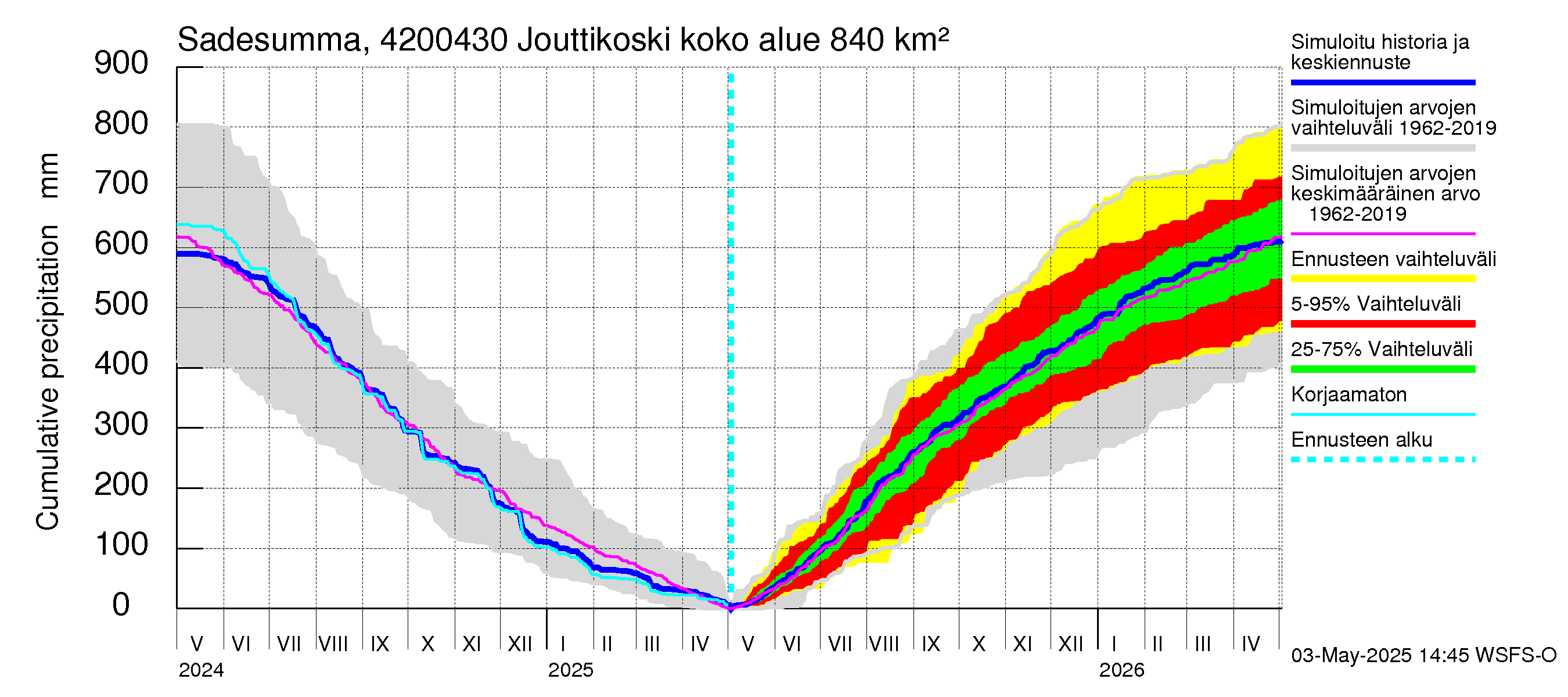 Kyrönjoen vesistöalue - Jouttikoski: Sade - summa